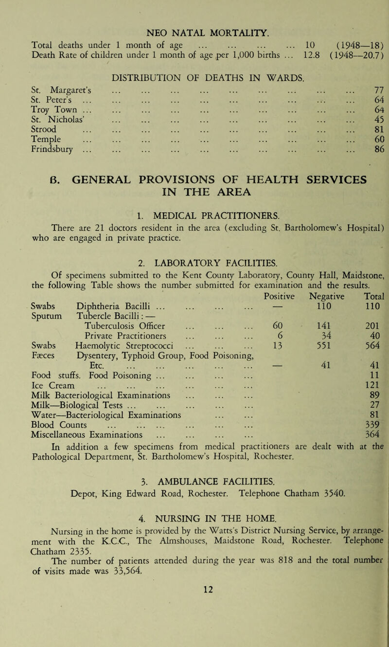 NEO NATAL MORTALITY. Total deaths under 1 month of age ... ... ... ... 10 (1948—18) Death Rate of children under 1 month of age per 1,000 births ... 12.8 (1948—20.7) DISTRIBUTION OF DEATHS IN WARDS. St. Margaret’s ... ... ... ... ... ... ... ... ... 77 St. Peter’s ... ... ... ... ... ... ... ... ... ... 64 Troy Town ... ... ... ... ... ... ... ... ... ... 64 St. Nicholas’ ... ... ... ... ... ... ... ... ... 45 Strood ... ... ... ... ... ... ... ... ... ... 81 Temple ... ... ... ... ... ... ... ... ... ... 60 Frindsbury ... ... ... ... ... ... ... ... ... ... 86 6. GENERAL PROVISIONS OF HEALTH SERVICES IN THE AREA 1. MEDICAL PRACTITIONERS. There are 21 doctors resident in the area (excluding St. Bartholomew’s Hospital) who are engaged in private practice. 2. LABORATORY FACILITIES. Of specimens submitted to the Kent County Laboratory, County Hall, Maidstone, the following Table shows the number submitted for examination and the results. Positive Negative Total Swabs Diphtheria Bacilli ... — 110 110 Sputum Tubercle Bacilli: — Tuberculosis Officer 60 141 201 Private Practitioners 6 34 40 Swabs Haemolytic Streptococci 13 551 564 Faeces Dysentery, Typhoid Group, Food Poisoning, Etc. — 41 41 Food stuffs. Food Poisoning ... 11 Ice Cream 121 Milk Bacteriological Examinations 89 Milk- -Biological Tests ... 27 Water- —Bacteriological Examinations 81 Blood Counts 339 Miscellaneous Examinations 364 In addition a few specimens from medical practitioners are dealt with at the Pathological Department, St. Bartholomew’s Hospital, Rochester. 3. AMBULANCE FACILITIES. Depot, King Edward Road, Rochester. Telephone Chatham 3540. 4. NURSING IN THE HOME. Nursing in the home is provided by the Watts’s District Nursing Service, by arrange¬ ment with the K.C.C., The Almshouses, Maidstone Road, Rochester. Telephone Chatham 2335. The number of patients attended during the year was 818 and the total number of visits made was 33,564.