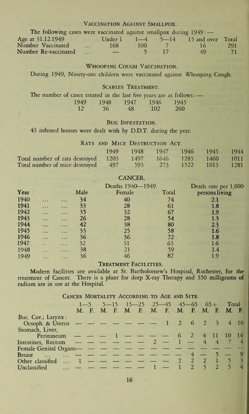Vaccination Against Smallpox. The following cases were vaccinated against smallpox during 1949: — Age at 31.12.1949 Under 1 1—4 5—14 15 and over Total Number Vaccinated ... 168 100 7 16 291 Number Re-vaccinated ... — 5 17 49 71 Whooping Cough Vaccination. During 1949, Ninety-one children were vaccinated against Whooping Cough. Scabies Treatment. The number of cases treated in the last five years are as follows: — 1949 1948 1947 1946 1945 12 56 48 102 260 Bug Infestation. 43 infested houses were dealt with by D.D.T. during the year. Rats and Mice Destruction Act. 1949 1948 1947 1946 1945 1944 Total number of rats destroyed 1203 1497 1646 1285 1460 1011 Total number of mice destroyed 497 593 273 1522 1013 1281 CANCER, Deaths 1940—1949 Death rate per 1,000 Year Male Female Total persons living 1940 . 34 40 74 2.1 1941 . 33 28 61 1.8 1942 . 35 32 67 1.9 1943 . 26 28 54 1.3 1944 . 42 38 80 2.3 1945 . 33 25 58 1.6 1946 . 36 36 72 1.8 1947 . 32 31 63 1.6 1948 . 38 21 59 1.4 1949 36 46 82 1.9 Treatment Facilities. Modern facilities are available at St. Bartholomew’s Hospital, Rochester, for the treatment of Cancer. There is a plant for deep X-ray Therapy and 350 milligrams of radium are in use at the Hospital. Cancer Mortality According to Age and Site. 1—5 5—15 15—25 25—45 45—65 65+ Total M. F. M. F. M. F. M. F. M. F. M. F. M. F. Buc. Cav.; Larynx: Oesoph. & Uterus — —' — — — — — 1 2 6 2 3 410 Stomach, Liver, Peritoneum — — — 1 — — — — 6 2 411 10 14 Intestines, Rectum — — — — — — 2 — 1 — 4 4 7 4 Female Genital Organs— — — — — — — — — — — — — — Breast ... ... — — — — — — — — — 4 — 5 — 9 Other classified ... 1 — — — — — — — 2 2 2 1 5 3 Unclassified ... — — — — — — 1 — 1 2 3 2 5 4