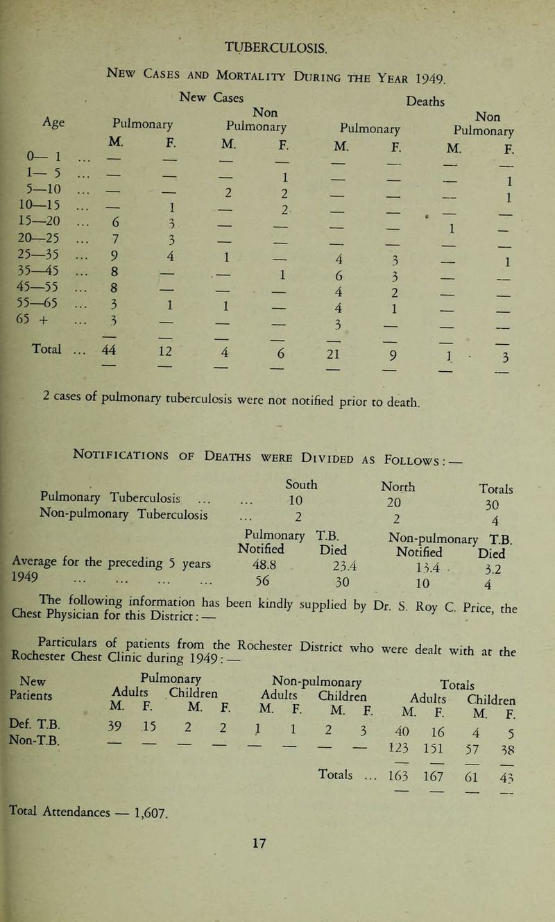 Age 0— 1 1— 5 5—10 10—15 15—20 20—25 25—35 35—45 45—55 55—65 65 + Total TUBERCULOSIS. New Cases and Mortality During the Year 1949. Deaths Pulmonary M. F. New Cases Non Pulmonary 6 7 9 8 8 3 3 44 1 n ~> 3 4 M. F. 1 2 2 1 — Pulmonary M. 12 4 6 4 4 3 21 F. 3 3 2 1 Non Pulmonary M. F. — 1 1 2 cases of pulmonary tuberculosis were not notified prior to death. Notifications of Deaths were Divided as Follows: Pulmonary Tuberculosis Non-pulmonary Tuberculosis Average for the preceding 5 years 1949 . South 10 2 Pulmonary T.B. Notified Died 48.8 23.4 56 30 North Totals 20 30 2 4 Non-pulmonary T.B. Notified Died 13.4 3.2 10 4 ™ ^ following information has been kindly supplied by Dr. S. Roy C Price the Chest Physician for this District: — y ’ R ,PartlC^rs ^ P.atljnts from the Rochester District who were dealt with at the Rochester Chest Clinic during 1949:_ c New Pulmonary Patients Adults Children M. F. M. F. M. Non-pulmonary Adults Children Def. T.B. Non-T.B. 39 15 1 F. 1 M. F. 3 Totals Adults Children Totals M. F. M. F. 40 16 4 5 123 151 57 38 163 167 61 43 Total Attendances — 1,607.