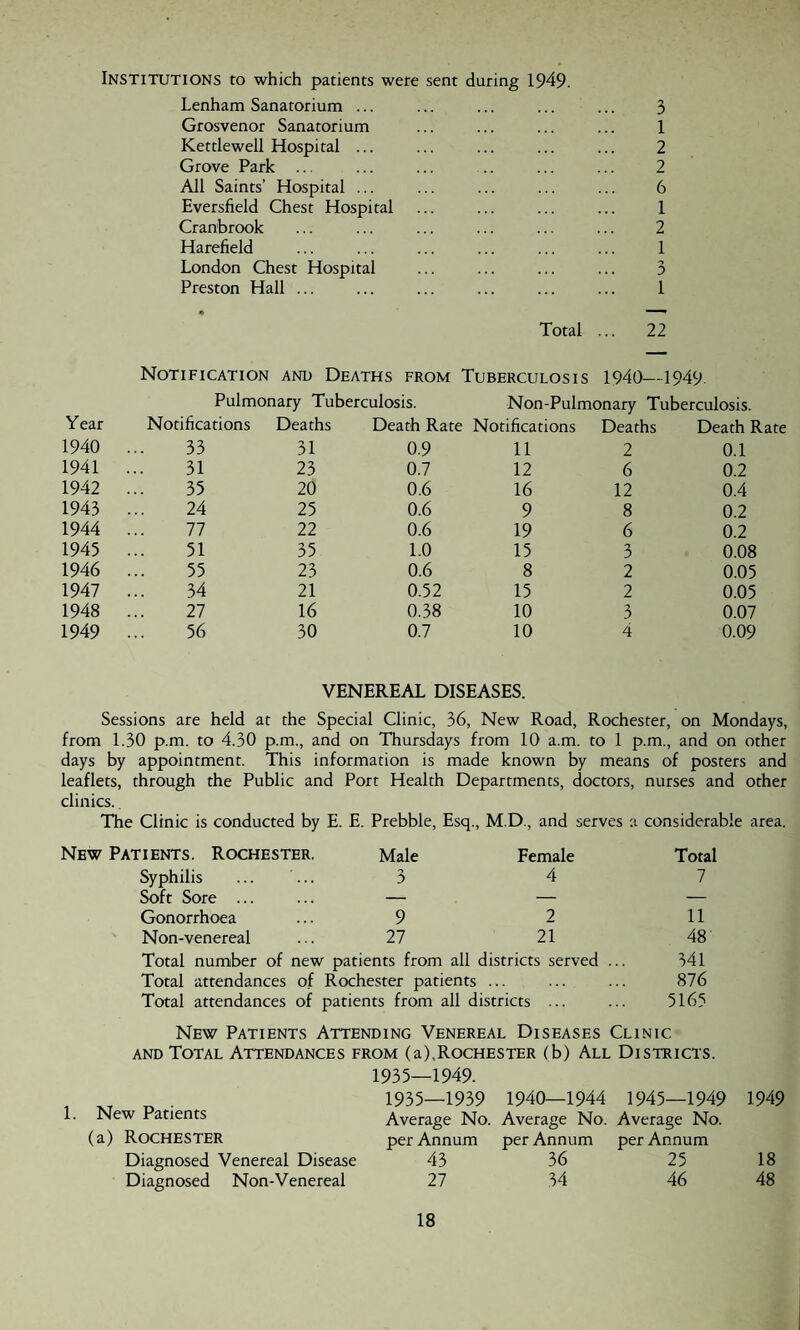 Institutions to which patients were sent during 1949. Lenham Sanatorium ... ... ... ... ... 3 Grosvenor Sanatorium ... ... ... ... 1 Kettlewell Hospital ... ... ... ... ... 2 Grove Park ... ... ... .. ... ... 2 All Saints’ Hospital ... ... ... ... ... 6 Eversfield Chest Hospital ... ... ... ... 1 Cranbrook ... ... ... ... ... ... 2 Harefield ... ... ... ... ... ... 1 London Chest Hospital ... ... ... ... 3 Preston Hall ... ... ... ... ... ... 1 Total ... 22 Notification and Deaths from Tuberculosis 1940—1949 Pulmonary Tuberculosis. Non-Pulmonary Tuberculosis. Year Notifications Deaths Death Rate Notifications Deaths Death Rate 1940 33 31 0.9 11 2 0.1 1941 31 23 0.7 12 6 0.2 1942 35 20 0.6 16 12 0.4 1943 24 25 0.6 9 8 0.2 1944 77 22 0.6 19 6 0.2 1945 51 35 1.0 15 3 0.08 1946 55 23 0.6 8 2 0.05 1947 34 21 0.52 15 2 0.05 1948 27 16 0.38 10 3 0.07 1949 56 30 0.7 10 4 0.09 VENEREAL DISEASES. Sessions are held at the Special Clinic, 36, New Road, Rochester, on Mondays, from 1.30 p.m. to 4.30 p.m., and on Thursdays from 10 a.m. to 1 p.m., and on other days by appointment. This information is made known by means of posters and leaflets, through the Public and Port Health Departments, doctors, nurses and other clinics.. The Clinic is conducted by E. E. Prebble, Esq., M.D., and serves a considerable area. tents. Rochester. Male Female Total Syphilis 3 4 7 Soft Sore ... — — — Gonorrhoea 9 2 11 Non-venereal 27 21 48 Total number of new patients from all districts served ... 341 Total attendances of Rochester patients . 87 6 Total attendances of patients from all districts ... 5165 New Patients Attending Venereal Diseases Clinic, and Total Attendances from (a).Rochester (b) All Districts. 1935—1949. 1935—1939 1940—1944 1945—1949 1. New Patients Average No. Average No. Average No. (a) Rochester per Annum per Annum per Annum Diagnosed Venereal Disease 43 36 25 Diagnosed Non-Venereal 27 34 46 1949 18 48