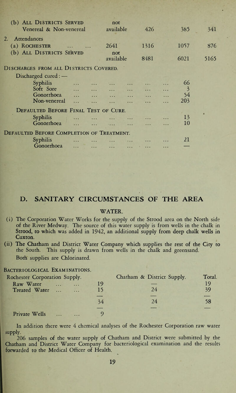 Ob) All Districts Served Venereal & Non-venereal not available 426 385 341 2. Attendances (a) Rochester . 2641 1316 1057 876 (b) All Districts Served not available 8481 6021 5165 Discharges from all Districts Covered. Discharged cured: — Syphilis Soft Sore Gonorrhoea Non-venereal Defaulted Before Final Test of Cure. Syphilis Gonorrhoea 66 3 M 203 13 10 Defaulted Before Completion of Treatment. Syphilis ... ... ... ... ... ... 21 Gonorrhoea ... ... ... ... ... ... — D. SANITARY CIRCUMSTANCES OF THE AREA WATER. (i) The Corporation Water Works for the supply of the Strood area on the North side of the River Medway. The source of this water supply is from wells in the chalk in Strood, to which was added in 1942, an additional supply from deep chalk wells in Cuxton. (ii) The Chatham and District Water Company which supplies the rest of the City to the South. This supply is drawn from wells in the chalk and greensand. Both supplies are Chlorinated. Bacteriological Examinations. Rochester Corporation Supply. Chatham & District Supply. Total. Raw Water 19 19 Treated Water 15 24 39 34 24 58 Private Wells 9 In addition there were 4 chemical analyses of the Rochester Corporation raw water supply. 206 samples of the water supply of Chatham and District were submitted by the Chatham and District Water Company for bacteriological examination and the results forwarded to the Medical Officer of Health.