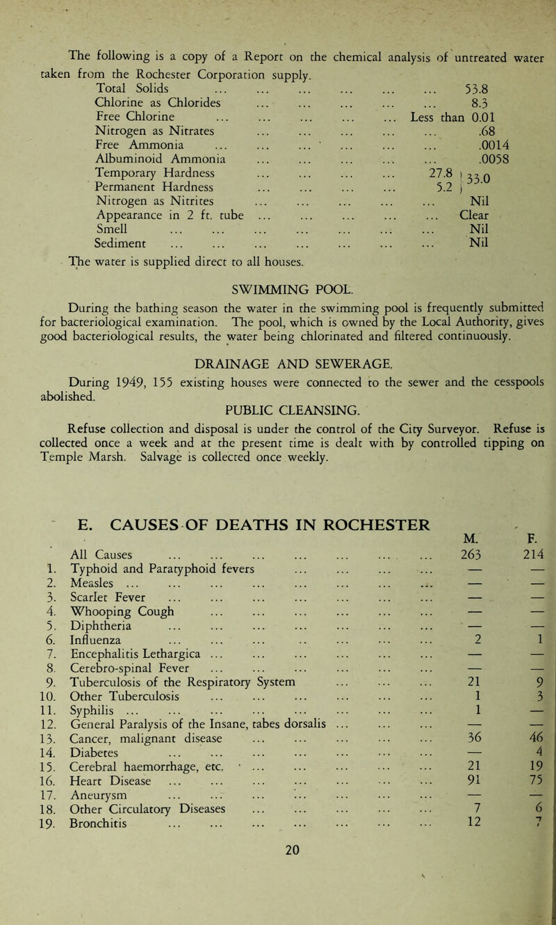 The following is a copy of a Report on the chemical analysis of untreated water taken from the Rochester Corporation supply. Total Solids Chlorine as Chlorides Free Chlorine Nitrogen as Nitrates Free Ammonia ... ... ... ' Albuminoid Ammonia Temporary Hardness Permanent Hardness Nitrogen as Nitrites Appearance in 2 ft. tube ... Smell Sediment The water is supplied direct to all houses. SWIMMING POOL. During the bathing season the water in the swimming pool is frequently submitted for bacteriological examination. The pool, which is owned by the Local Authority, gives good bacteriological results, the water being chlorinated and filtered continuously. 53.8 8.3 Less than 0.01 .68 .0014 .0058 21 | 33.0 Nil Clear Nil Nil DRAINAGE AND SEWERAGE. During 1949, 155 existing houses were connected to the sewer and the cesspools abolished. PUBLIC CLEANSING. Refuse collection and disposal is under the control of the City Surveyor. Refuse is collected once a week and at the present time is dealt with by controlled tipping on Temple Marsh. Salvage is collected once weekly. E. CAUSES OF DEATHS IN ROCHESTER , M. F. All Causes 263 214 1. Typhoid and Paratyphoid fevers — — 2. Measles ... — — 3. Scarlet Fever — — 4. Whooping Cough — — 5. Diphtheria — — 6. Influenza 2 1 7. Encephalitis Lethargica ... — — 8. Cerebro-spinal Fever — — 9. Tuberculosis of the Respiratory System 21 9 10. Other Tuberculosis 1 3 11. Syphilis ... 1 — 12. General Paralysis of the Insane, tabes dorsalis ... — — 13. Cancer, malignant disease 36 46 14. Diabetes — 4 15. Cerebral haemorrhage, etc. • ... ... ... ... 21 19 16. Heart Disease 91 75 17. Aneurysm — — 18. Other Circulatory Diseases 7 6 19- Bronchitis 12 n i