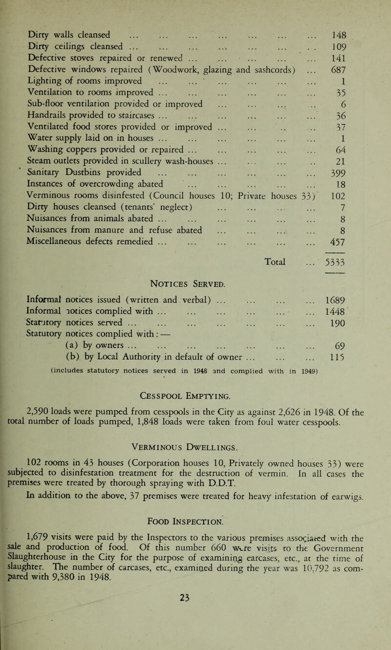 Dirty walls cleansed ... ... ... ... ... ... ... 148 Dirty ceilings cleansed ... ... ... ... ... ... . . 109 Defective stoves repaired or renewed ... ... ... ... ... 141 Defective windows repaired (Woodwork, glazing and sashcords) ... 687 Lighting of rooms improved ... ... ' ... ... ... ... 1 Ventilation to rooms improved ... ... ... ... ... ... 35 Sub-floor ventilation provided or improved ... ... ... .. 6 Handrails provided to staircases ... ... ... ... ... ... 36 Ventilated food stores provided or improved ... ... .. .. 37 Water supply laid on in houses ... ... ... ... ... ... 1 Washing coppers provided or repaired ... ... ... ... ... 64 Steam outlets provided in scullery wash-houses ... ... ... .. 21 Sanitary Dustbins provided ... ... ... ... ... ... 399 Instances of overcrowding abated ... ... ... ... ... 18 Verminous rooms disinfested (Council houses 10; Private houses 33) 102 Dirty houses cleansed (tenants’ neglect) ... ... ... ... 7 Nuisances from animals abated ... ... ... ... ... ... 8 Nuisances from manure and refuse abated ... ... ... ... 8 Miscellaneous defects remedied ... ... ... ... ... ... 457 Total ... 5333 Notices Served. Informal notices issued (written and verbal) ... ... ... ... 1689 Informal aotices complied with.1448 Statutory notices served ... ... ... ... ... ... ... 190 Statutory notices complied with : — (a) by owners ... ... ... ... ... ... ... 69 (b) by Local Authority in default of owner ... ... ... 115 (includes statutory notices served in 1948 and complied with in 1949) Cesspool Emptying. 2,590 loads were pumped from cesspools in the City as against 2,626 in 1948. Of the total number of loads pumped, 1,848 loads were taken from foul water cesspools. Verminous Dwellings. 102 rooms in 43 houses (Corporation houses 10, Privately owned houses 33) were subjected to disinfestation treatment for the destruction of vermin. In all cases the premises were treated by thorough spraying with D.D.T. In addition to the above, 37 premises were treated for heavy infestation of earwigs. Food Inspection. 1,679 visits were paid by the Inspectors to the various premises associated with the sale and production of food. Of this number 660 Wv.re visits ro the Government Slaughterhouse in the City for the purpose of examining carcases, etc., at the time of slaughter. The number of carcases, etc., examined during the year was 10,792 as com¬ pared with 9,380 in 1948.