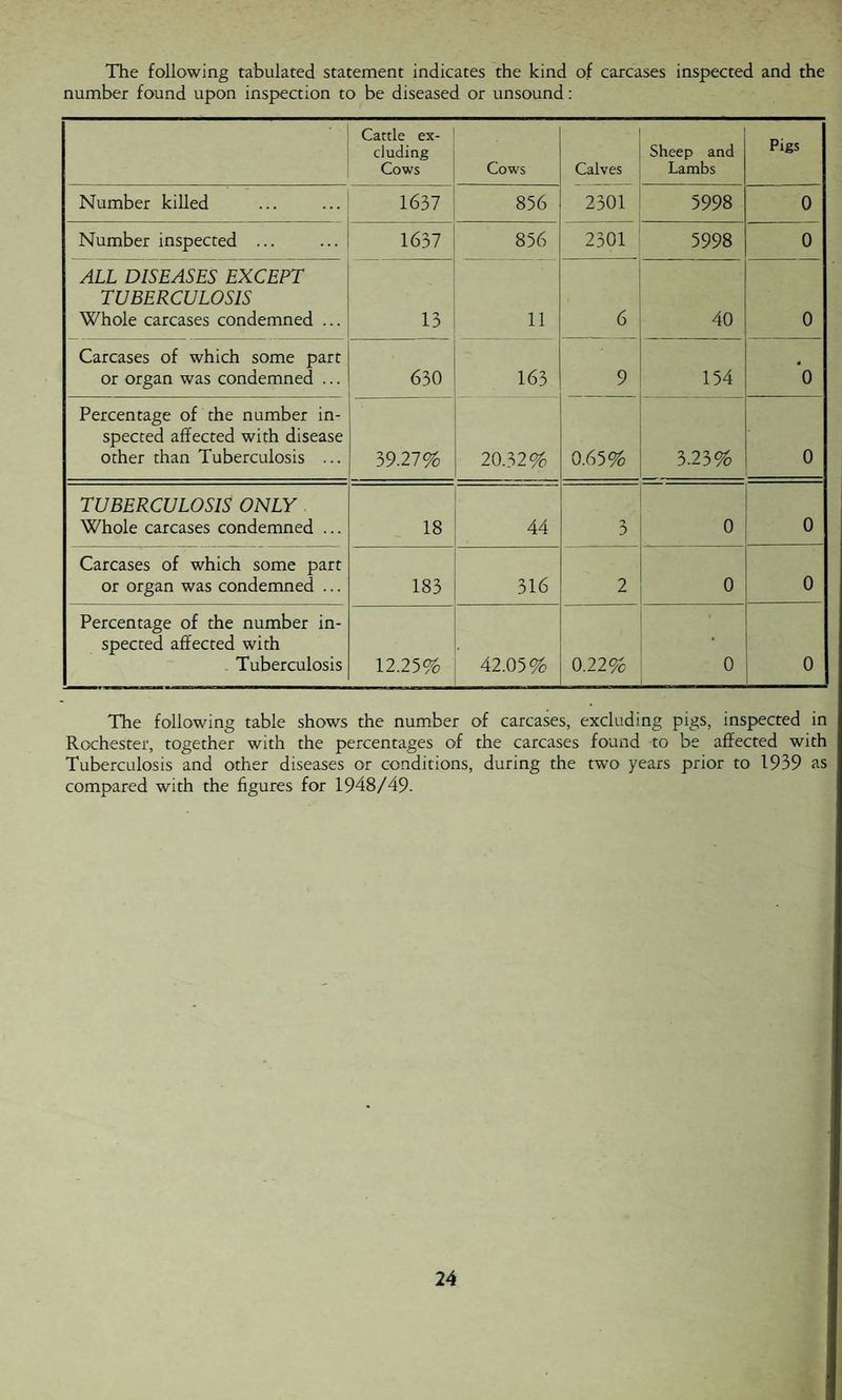 The following tabulated statement indicates the kind of carcases inspected and the number found upon inspection to be diseased or unsound: ■ Cattle ex¬ cluding Cows Cows Calves Sheep and Lambs Pigs Number killed 1637 856 2301 5998 0 Number inspected ... 1637 856 2301 5998 0 ALL DISEASES EXCEPT TUBERCULOSIS Whole carcases condemned ... 13 11 6 40 0 Carcases of which some part or organ was condemned ... 630 163 9 154 0 Percentage of the number in¬ spected affected with disease other than Tuberculosis ... 39.27% 20.32% 0.65% 3.23% 0 TUBERCULOSIS ONLY Whole carcases condemned ... 18 44 0 0 0 Carcases of which some part or organ was condemned ... 183 316 2 o 0 Percentage of the number in¬ spected affected with Tuberculosis 12.25% . 42.05% 0.22% 0 ,;: 0 The following table shows the number of carcases, excluding pigs, inspected in Rochester, together with the percentages of the carcases found to be affected with Tuberculosis and other diseases or conditions, during the two years prior to 1939 as compared with the figures for 1948/49.