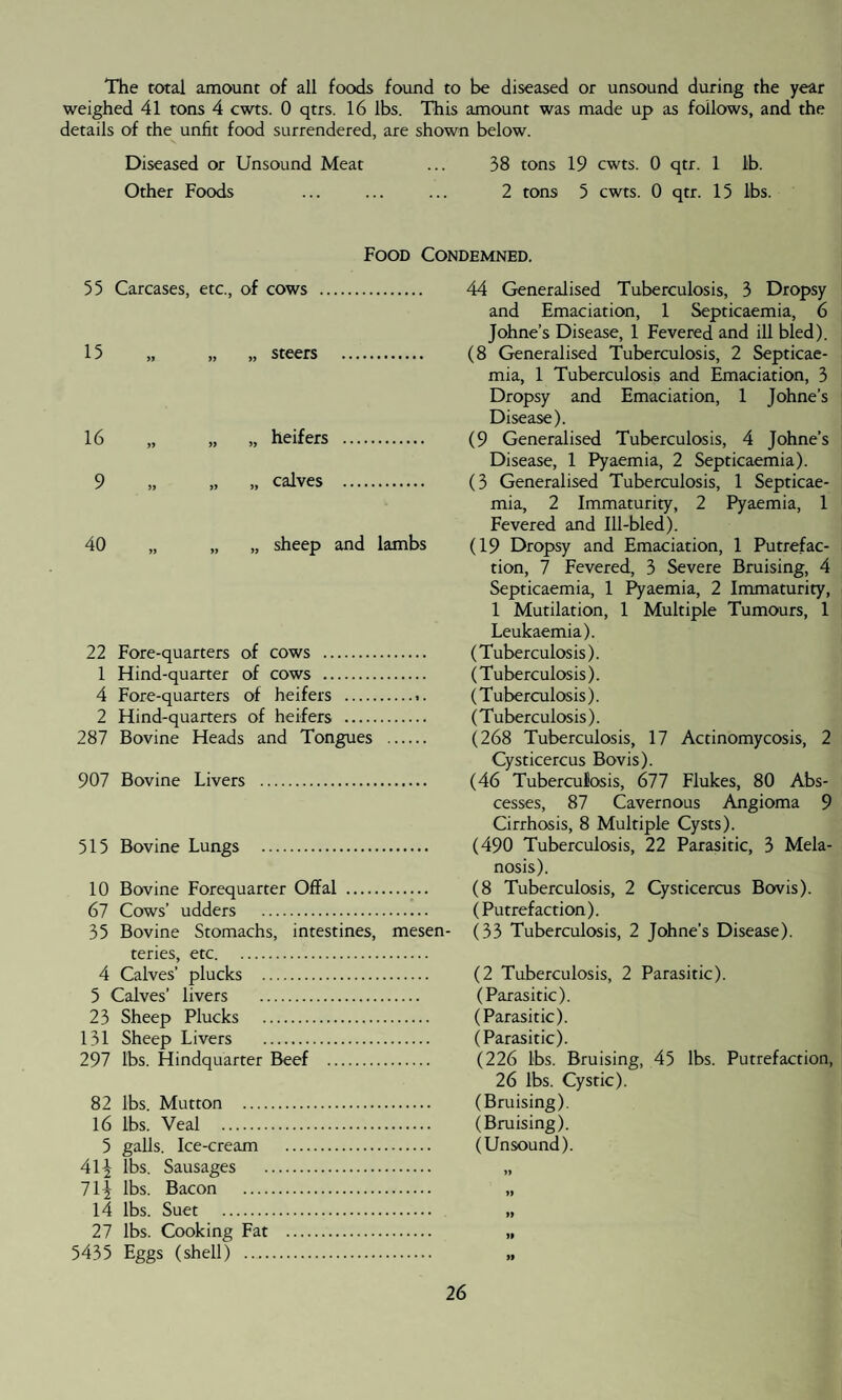 The total amount of all foods found to be diseased or unsound during the year weighed 41 tons 4 cwts. 0 qtrs. 16 lbs. This amount was made up as follows, and the details of the unfit food surrendered, are shown below. Diseased or Unsound Meat ... 38 tons 19 cwts. 0 qtr. 1 lb. Other Foods ... ... ... 2 tons 5 cwts. 0 qtr. 15 lbs. Food Condemned. 55 Carcases, etc., of cows 15 „ „ „ steers 16 „ „ „ heifers . 9 „ „ „ calves . 40 „ „ „ sheep and lambs 22 Fore-quarters of cows . 1 Hind-quarter of cows . 4 Fore-quarters of heifers - 2 Hind-quarters of heifers _ 287 Bovine Heads and Tongues 907 Bovine Livers .. 515 Bovine Lungs . 10 Bovine Forequarter Offal . 67 Cows’ udders . 35 Bovine Stomachs, intestines, mesen¬ teries, etc. 4 Calves’ plucks . 5 Calves’ livers . 23 Sheep Plucks . 131 Sheep Livers . 297 lbs. Hindquarter Beef . 82 lbs. Mutton . 16 lbs. Veal . 5 galls. Ice-cream . 41^ lbs. Sausages . 71^ lbs. Bacon . 14 lbs. Suet . 27 lbs. Cooking Fat . 5435 Eggs (shell) . 44 Generalised Tuberculosis, 3 Dropsy and Emaciation, 1 Septicaemia, 6 Johne’s Disease, 1 Fevered and ill bled). (8 Generalised Tuberculosis, 2 Septicae¬ mia, 1 Tuberculosis and Emaciation, 3 Dropsy and Emaciation, 1 Johne’s Disease). (9 Generalised Tuberculosis, 4 Johne’s Disease, 1 Pyaemia, 2 Septicaemia). (3 Generalised Tuberculosis, 1 Septicae¬ mia, 2 Immaturity, 2 Pyaemia, 1 Fevered and Ill-bled). (19 Dropsy and Emaciation, 1 Putrefac¬ tion, 7 Fevered, 3 Severe Bruising, 4 Septicaemia, 1 Pyaemia, 2 Immaturity, 1 Mutilation, 1 Multiple Tumours, 1 Leukaemia). (Tuberculosis). (Tuberculosis). (Tuberculosis). (Tuberculosis). (268 Tuberculosis, 17 Actinomycosis, 2 Cysticercus Bovis). (46 Tubercufosis, 677 Flukes, 80 Abs¬ cesses, 87 Cavernous Angioma 9 Cirrhosis, 8 Multiple Cysts). (490 Tuberculosis, 22 Parasitic, 3 Mela¬ nosis). (8 Tuberculosis, 2 Cysticercus Bovis). (Putrefaction). (33 Tuberculosis, 2 Johne’s Disease). (2 Tuberculosis, 2 Parasitic). (Parasitic). (Parasitic). (Parasitic). (226 lbs. Bruising, 45 lbs. Putrefaction, 26 lbs. Cystic). (Bruising). (Bruising). (Unsound).