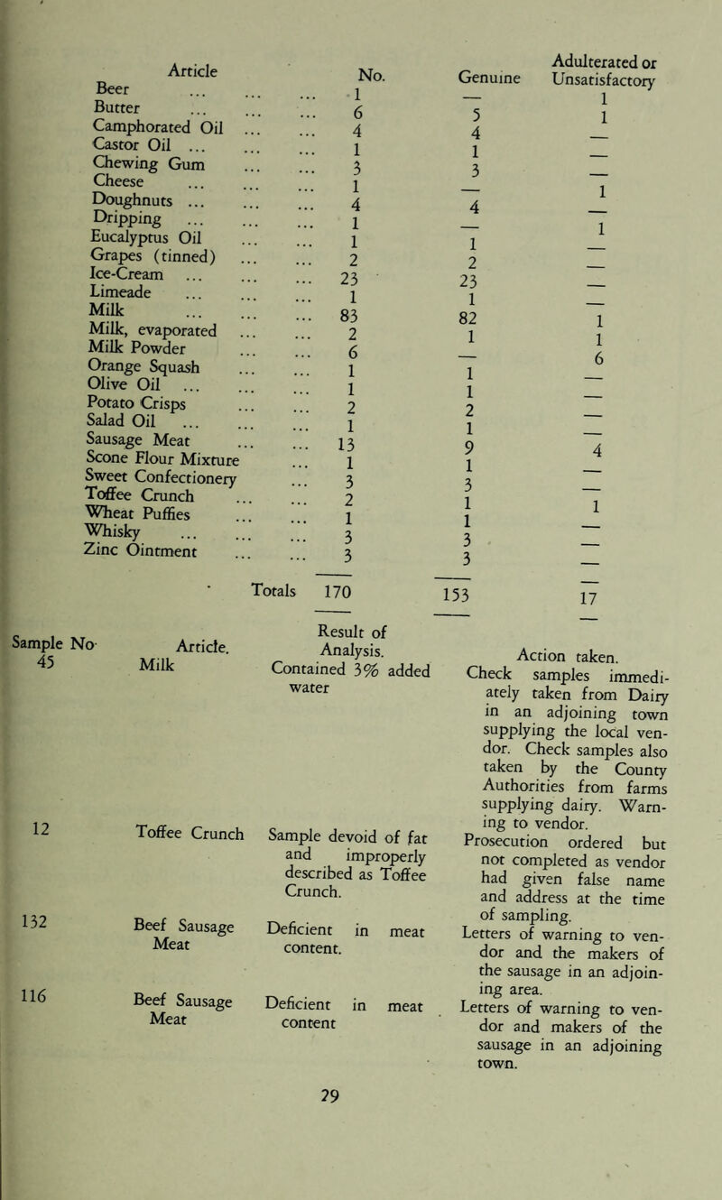 45 Article No. Beer . 1 Butter . 6 Camphorated Oil . 4 Castor Oil ... . 1 Chewing Gum . 3 Cheese . 1 . 4 Doughnuts ... Dripping . 1 Eucalyptus Oil . 1 Grapes (tinned) . 2 Ice-Cream . 23 Limeade . 1 . 83 Milk Milk, evaporated . 2 Milk Powder . 6 Orange Squash . 1 Olive Oil . 1 Potato Crisps . 2 Salad Oil . 1 Sausage Meat . 13 Scone Flour Mixture 1 Sweet Confectionery 3 Toffee Crunch . 2 Wheat Puffies . 1 3 Whisky Zinc Ointment 3 No- Article. Totals 170 Result of Analysis. Milk Contained 3% added water Toffee Crunch Sample devoid of fat and improperly described as Toffee Crunch. Beef Sausage Deficient in meat Meat content. Beef Sausage Deficient in meat Meat content Genuine 5 4 1 3 4 1 2 23 1 82 1 1 1 2 1 9 1 3 1 1 3 3 Adulterated or Unsatisfactory 1 1 1 1 1 1 6 4 1 153 17 Action taken. Check samples immedi¬ ately taken from Dairy in an adjoining town supplying the local ven¬ dor. Check samples also taken by the County Authorities from farms supplying dairy. Warn¬ ing to vendor. Prosecution ordered but not completed as vendor had given false name and address at the time of sampling. Letters of warning to ven¬ dor and the makers of the sausage in an adjoin¬ ing area. Letters of warning to ven¬ dor and makers of the sausage in an adjoining town.