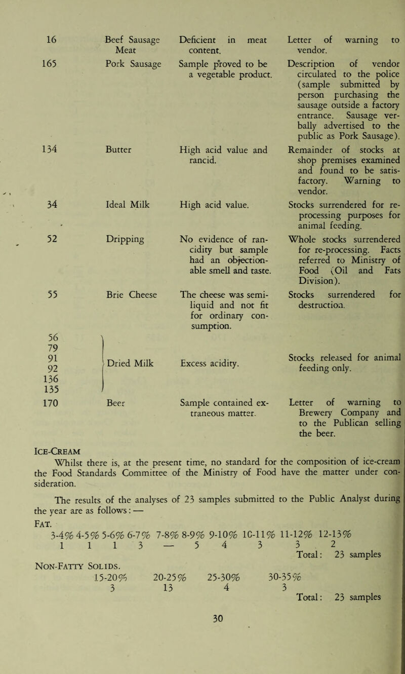 16 165 134 34 52 55 56 79 91 92 136 135 170 Beef Sausage Meat Pork Sausage Butter Ideal Milk Dripping Brie Cheese Dried Milk Beer Deficient in meat content. Sample proved to be a vegetable product. High acid value and rancid. High acid value. No evidence of ran¬ cidity but sample had an objection¬ able smell and taste. The cheese was semi¬ liquid and not fit for ordinary con¬ sumption. Excess acidity. Sample contained ex¬ traneous matter. Letter of warning to vendor. Description of vendor circulated to the police (sample submitted by person purchasing the sausage outside a factory entrance. Sausage ver¬ bally advertised to the public as Pork Sausage). Remainder of stocks at shop premises examined and found to be satis¬ factory. Warning to vendor. Stocks surrendered for re¬ processing purposes for animal feeding. Whole stocks surrendered for re-processing. Facts referred to Ministry of Food (Oil and Fats Division). Stocks surrendered for destruction. Stocks released for animal feeding only. Letter of warning to Brewery Company and to the Publican selling the beer. Ice-Cream Whilst there is, at the present time, no standard for the composition of ice-cream the Food Standards Committee of the Ministry of Food have the matter under con¬ sideration. The results of the analyses of 23 samples submitted to the Public Analyst during the year are as follows: — Fat. 3-4% 4-5% 5-6% 6-7% 7-8% 8-9% 9-10% 1C-11% 11-12% 12-13% 1 1 1 Non-Fatty Solids. 3 — 5 4 3 3 2 Total: 23 samples 15-20% 20-25% 25-30% 30-35% 3 13 4 3 Total: 23 samples