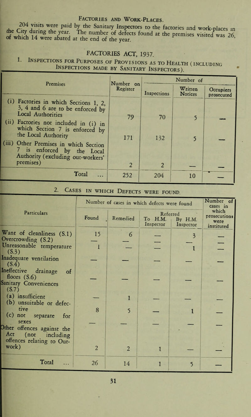 Factories and Work-Places. , r^4 ,VIS'tS TC pa'd by thc Sai?ltary inspectors to the factories and work-places in 2 v^diUi]ng the,year, The number of defects found at the premises visited was 26 of which 14 were abated at the end of the year. ’ FACTORIES ACT, 1937. 1. Inspections for Purposes of Provisions as to Health ( including Premises Number on Register Number of Inspections Written Notices Occupiers prosecuted (i) Factories in which Sections 1, 2, 3, 4 and 6 are to be enforced’ by Local Authorities 79 70 5 (n) Factories not included in (i) in which Section 7 is enforced by the Local Authority 171 132 5 (id) Other Premises in which Section 7 is enforced by the Local Authority (excluding out-workers’ premises) 2 2 Total 252 204 1 10 v--— 2. Cases in which Defects were found Particulars of Want of cleanliness (S.l) Overcrowding (S.2) Unreasonable temperature (5.3) Inadequate ventilation (5.4) Ineffective drainage floors (S.6) Sanitary Conveniences (S.7) (a) insufficient (b) unsuitable or defec¬ tive (c) not separate for sexes Dther offences against the Act (not including offences relating to Out¬ work) Number of cases in which defects were found Found Referred Remedied To H.M. By H.M. Inspector Inspector 15 1 j Number of cases in which prosecutions were instituted 1 5 Total 26 14