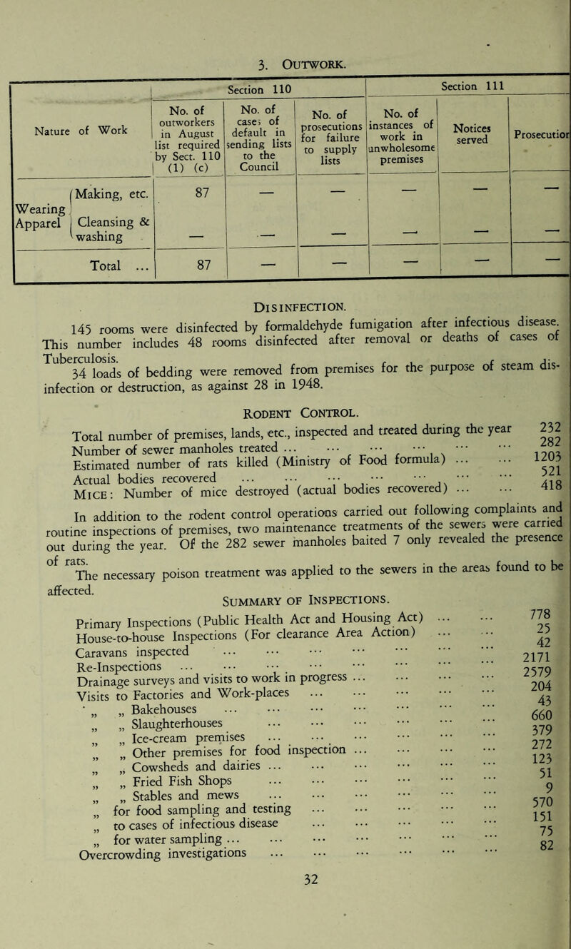3. Outwork. 1 Nature of Work Section 110 Section 111 No. of outworkers in August list required by Sect. 110 (1) (c) No. of case; of default in sending lists to the Council No. of prosecutions for failure to supply lists No. of instances of work in unwholesome premises Notices served Prosecutior (Making, etc. Wearing Apparel i Cleansing & ' washing 87 : Total ... 87 — — — | —• — Disinfection. 145 rooms were disinfected by formaldehyde fumigation after infectious disease This number includes 48 rooms disinfected after removal or deaths of cases of Tuberculosis. , . . c j;c 34 loads of bedding were removed from premises for the purpose of steam dis¬ infection or destruction, as against 28 in 1948. Rodent Control. Total number of premises, lands, etc., inspected and treated during the year Number of sewer manholes treated ... ... ••• ••• Estimated number of rats killed (Ministry of Food formula). Actual bodies recovered .•• . Mice: Number of mice destroyed (actual bodies recovered) ... 232 282 1203 521 418 In addition to the rodent control operations carried out following complaints and routine inspections of premises, two maintenance treatments of the sewer, were came out during the year. Of the 282 sewer manholes baited 7 only revealed the presence °f iaThe necessary poison treatment was applied to the sewers in the areas found to be affected. Summary of Inspections. Primary Inspections (Public Health Act and Housing Act) House-to-house Inspections (For clearance Area Action) Caravans inspected Re-Inspections ... ••• ••• Drainage surveys and visits to work in progress ... Visits to Factories and ^Vork-places ... ’ „ „ Bakehouses . „ „ Slaughterhouses . „ Ice-cream premises ... Other premises for food inspection ... „ „ Cowsheds and dairies ... „ Fried Fish Shops . „ „ Stables and mews for food sampling and testing . to cases of infectious disease . „ for water sampling. Overcrowding investigations 778 25 42 2171 2579 204 43 660 379 272 123 51 9 570 151 75 82