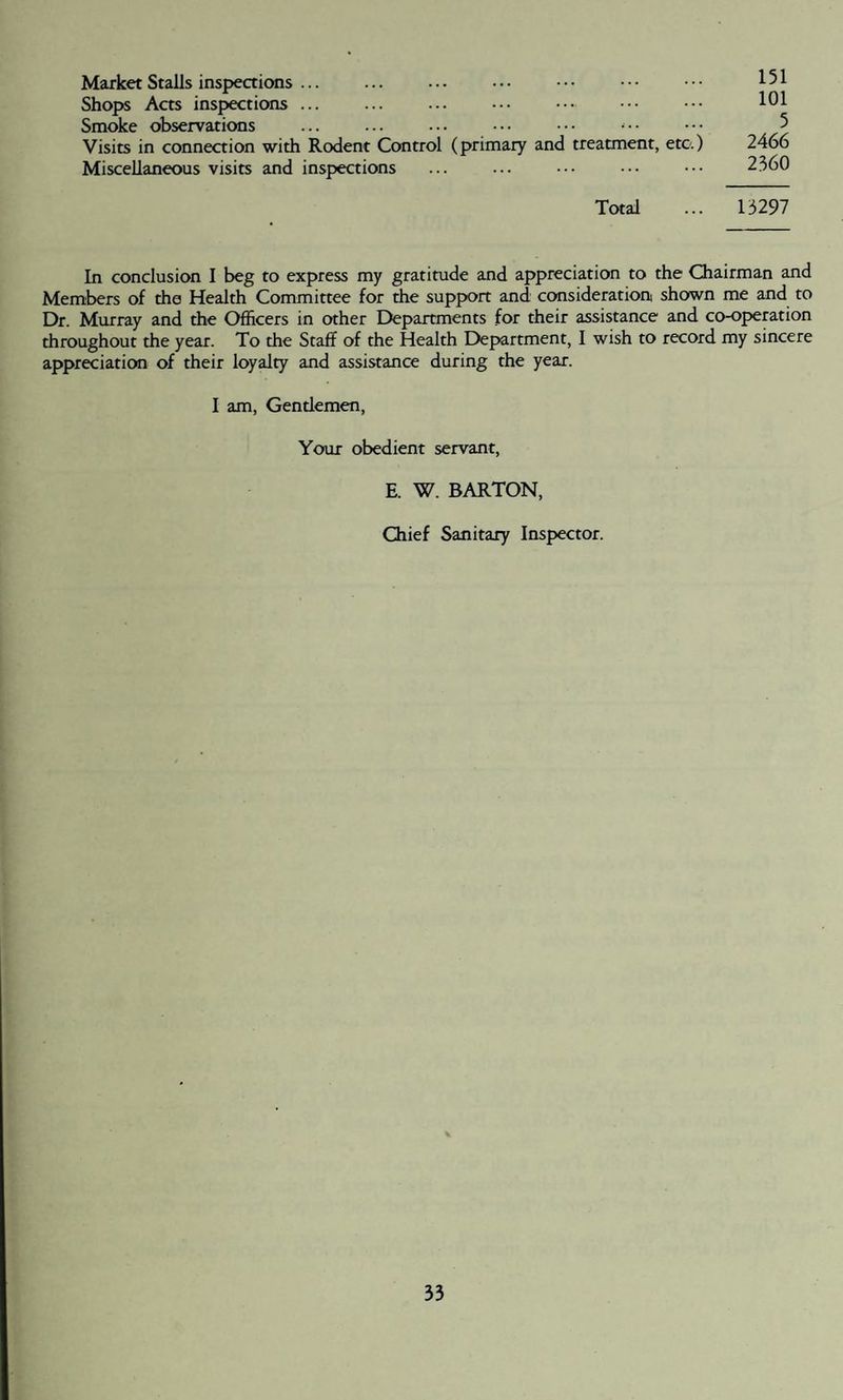Market Stalls inspections ... Shops Acts inspections ... Smoke observations Visits in connection with Rodent Control (primary and treatment, etc.) Miscellaneous visits and inspections 151 101 5 2466 2360 Total ... 13297 In conclusion I beg to express my gratitude and appreciation to the Chairman and Members of the Health Committee for the support and consideration shown me and to Dr. Murray and the Officers in other Departments for their assistance and co-operation throughout the year. To the Staff of the Health Department, I wish to record my sincere appreciation of their loyalty and assistance during the year. I am, Gentlemen, Your obedient servant, E. W. BARTON, Chief Sanitary Inspector.