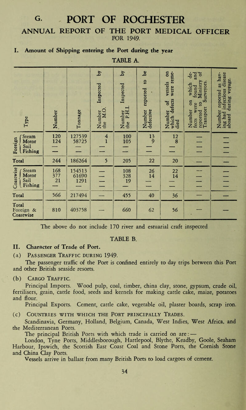 g. PORT OF ROCHESTER ANNUAL REPORT OF THE PORT MEDICAL OFFICER FOR 1949. I. Amount of Shipping entering the Port during the year TABLE A. Type Number Tonnage Number Inspected by the M.O. Number Inspected by the P.H.I. Number reported to be defective Number of vessels on which defects were reme¬ died Number on which de¬ fects were found and reported to Ministry of Transport Surveyors. Number reported as hav¬ ing had infectious disease aboard during voyage. a ( Steam 120 127539 4 100 13 12 ___ .2? I Motor 124 58725 1 105 9 8 — . a, ) Sail — -- — — — — — i2 l Fishing — — — — — — — — Total 244 186264 5 205 22 20 — — .3 ( Steam 168 154513 ___ 108 26 22 — g | Motor 377 61690 — 328 14 14 — — « ) Sail 21 1291 _ 19 _ _ _ _ £ l Fishing — v* — — — — — Total 566 217494 455 40 36 — — Total Foreign & 810 403758 — 660 62 56 — — Coastwise The above do not include 170 river and estuarial craft inspected TABLE B. II. Character of Trade of Port. (a) Passenger Traffic during 1949. The passenger traffic of the Port is confined entirely to day trips between this Port and other British seaside resorts. (b) Cargo Traffic. Principal Imports. Wood pulp, coal, timber, china clay, stone, gypsum, crude oil, fertilisers, grain, cattle food, seeds and kernels for making cattle cake, maize, potatoes and flour. Principal Exports. Cement, cattle cake, vegetable oil, plaster boards, scrap iron. (c) Countries with which the Port principally Trades. Scandinavia, Germany, Holland, Belgium, Canada, West Indies, West Africa, and the Mediterranean Ports. The principal British Ports with which trade is carried on are: — London, Tyne Ports, Middlesborough, Hartlepool, Blythe, Keadby, Goole, Seaham Harbour, Ipswich, the Scottish East Coast Coal and Stone Ports, the Cornish Stone and China Clay Ports. Vessels arrive in ballast from many British Ports to load cargoes of cement.