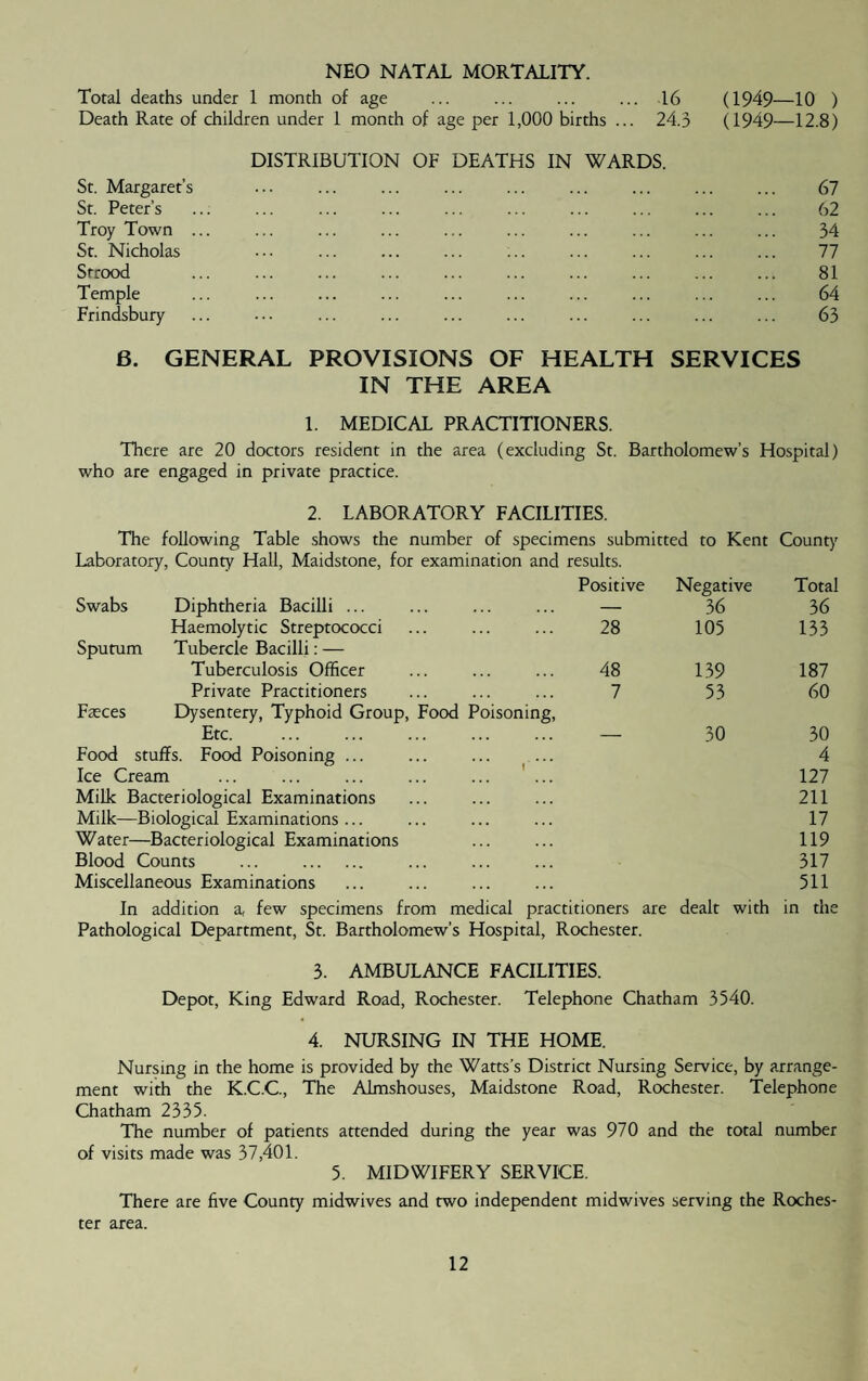 NEO NATAL MORTALITY. Total deaths under 1 month of age ... ... ... ... 16 (1949—10 ) Death Rate of children under 1 month of age per 1,000 births ... 24.3 (1949—12.8) DISTRIBUTION OF DEATHS IN WARDS. St. Margaret’s ... ... ... ... ... ... ... ... ... 67 St. Peter’s ... ... ... ... ... ... ... ... ... ... 62 Troy Town ... ... ... ... ... ... ... ... ... ... 34 St. Nicholas ... ... ... ... ;.. ... ... ... ... 77 Srrood ... ... ... ... ... ... ... ... ... ... 81 Temple ... ... ... ... ... ... ... ... ... ... 64 Frindsbury ... ... ... ... ... ... ... ... ... ... 63 6. GENERAL PROVISIONS OF HEALTH SERVICES IN THE AREA 1. MEDICAL PRACTITIONERS. There are 20 doctors resident in the area (excluding St. Bartholomew’s Hospital) who are engaged in private practice. 2. LABORATORY FACILITIES. The following Table shows the number of specimens submitted to Kent County Laboratory, County Hall, Maidstone, for examination and results. Positive Negative Total Swabs Diphtheria Bacilli ... — 36 36 Haemolytic Streptococci 28 105 133 Sputum Tubercle Bacilli: — Tuberculosis Officer 48 139 187 Private Practitioners 7 53 60 Fasces Dysentery, Typhoid Group, Food Poisoning, Etc. — 30 30 Food stuffs. Food Poisoning ... 4 Ice Cream 127 Milk Bacteriological Examinations 211 Milk- -Biological Examinations ... 17 Water- —Bacteriological Examinations 119 Blood Counts ... . 317 Miscellaneous Examinations 511 In addition a, few specimens from medical practitioners are dealt with in the Pathological Department, St. Bartholomew’s Hospital, Rochester. 3. AMBULANCE FACILITIES. Depot, King Edward Road, Rochester. Telephone Chatham 3540. 4. NURSING IN THE HOME. Nursing in the home is provided by the Watts’s District Nursing Service, by arrange¬ ment with the K.C.C, The Almshouses, Maidstone Road, Rochester. Telephone Chatham 2335. The number of patients attended during the year was 970 and the total number of visits made was 37,401. 5. MIDWIFERY SERVICE. There are five County midwives and two independent midwives serving the Roches¬ ter area.