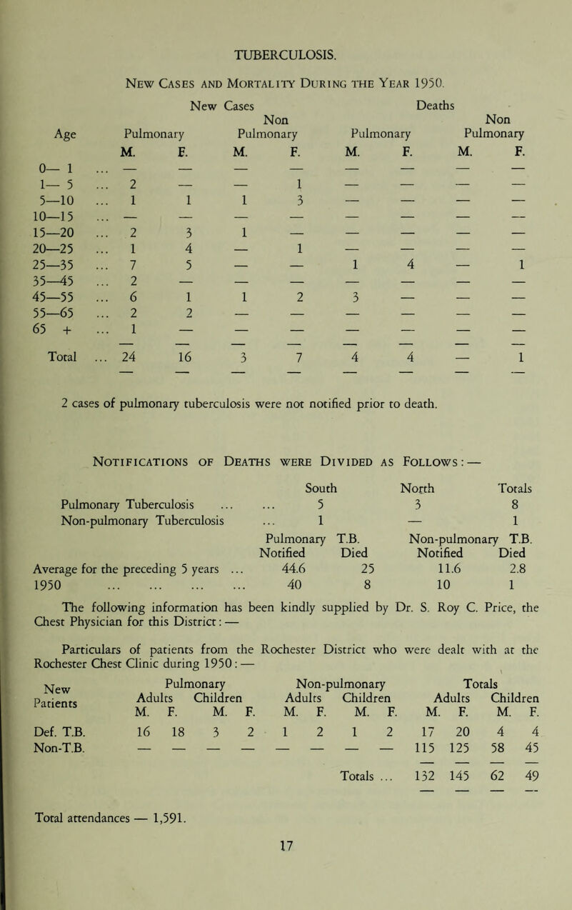 TUBERCULOSIS. Age New Cases and Mortality During the Year 1950. New Cases Deaths Non Pulmonary Pulmonary Pulmonary Non Pulmonary M. E. M. F. M. F. M. F. 0— 1 ... — — — — — — — — 1— 5 ... 2 — — 1 — — — — 5—10 1 1 1 3 — — — — 10—15 ... — — — — — — — — 15—20 ... 2 3 1 — — — — — 20—25 1 4 — 1 — — — — 25—35 ... 7 5 — — 1 4 — 1 35—45 ... 2 — — — — — — — 45—55 ... 6 1 1 2 3 .«***• ' — — 55—65 ... 2 2 — — — — — — 65 + 1 — — — — —* — — — — — — — — - - Total ... 24 16 3 7 4 4 — 1 2 cases of pulmonary tuberculosis were not notified prior to death. Notifications of Deaths were Divided as Follows: — South North Totals Pulmonary Tuberculosis 5 3 8 Non-pulmonary Tuberculosis 1 — 1 Pulmonary T.B. Non-pulmonary T.B. Notified Died Notified Died Average for the preceding 5 years .., 44.6 25 11.6 2.8 1950 . 40 8 10 1 The following information has been kindly supplied by Dr. S. Roy C. Price, the Chest Physician for this District: — Particulars of patients from the Rochester District who were dealt with at the Rochester Chest Clinic during 1950: — New Patients Pulmonary Adults Children Non-pulmonary Adults Children Totals Adults Children M. F. M. F. M. F. M. F. M. F. M. F. Def. T.B. 16 18 3 2 1 2 1 2 17 20 4 4 Non-T.B. 115 125 58 45 Totals ... 132 145 62 49 Total attendances — 1,591.