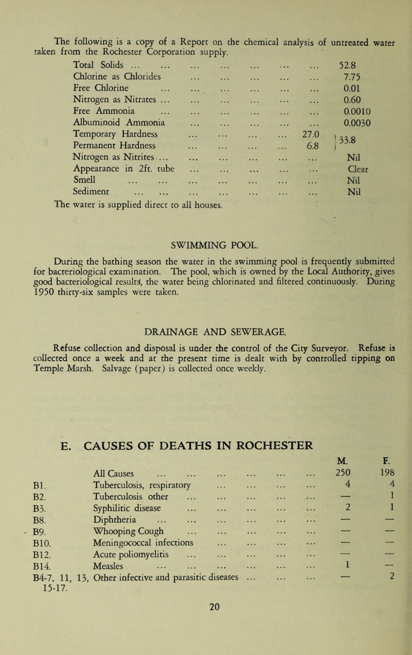 The following is a copy of a Report on the chemical analysis of untreated water taken from the Rochester Corporation supply. Total Solids ... 52.8 Chlorine as Chlorides 7.75 Free Chlorine ... ... 0.01 Nitrogen as Nitrates ... 0.60 Free Ammonia 0.0010 Albuminoid Ammonia 0.0030 Temporary Hardness ... 27.0 °o cTh rC'i Permanent Hardness 6.8 Nitrogen as Nitrites ... Nil Appearance in 2ft. tube . . . Clear Smell ... ... Nil Sediment . Nil The water is supplied direct to all houses. SWIMMING POOL. During the bathing season the water in the swimming pool is frequently submitted for bacteriological examination. The pool, which is owned by the Local Authority, gives good bacteriological result^, the water being chlorinated and filtered continuously. During 1950 thirty-six samples were taken. DRAINAGE AND SEWERAGE, Refuse collection and disposal is under the control of the City Surveyor. Refuse is collected once a week and at the present time is dealt with by controlled tipping on Temple Marsh. Salvage (paper) is collected once weekly. E. CAUSES OF DEATHS IN ROCHESTER M. F. All Causes 250 198 Bl. Tuberculosis, respiratory 4 4 B2. Tuberculosis other ... — 1 B3. Syphilitic disease 2 1 B8. Diphtheria — — B9. Whooping Cough — — B10. Meningococcal infections — — B12. Acute poliomyelitis — — B14. Measles ... 1 — B4-7, 11, 15-17. 13, Other infective and parasitic diseases ... . . . 2