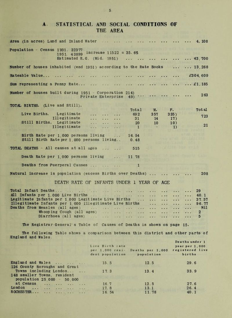 A STATISTICAL AND SOCIAL CONDITIONS OF THE AREA Area (in acres) Land and inland Water . ... Population - Census 1931 32377 1951 43899 lncrease 11522 =35-6% Estimated R.G. (Mid. 1951) . Number of houses inhabited (end 1951) according to the Rate Books Rateable Value. ... ... ... ... . Sum representing a Penny Rate... ... ... ... . . 4, 108 .. 43,700 .. 13,268 £304, 609 . . £1, 185 Number of houses built during 1951 - Corporation 214) Private Enterprise 49) TOTAL BIRTHS. (Live and Still). Total M. F. Live Births. Legitimate 69 2 3 57 335) Illegitimate . 31 14 17) Still Births. Legitimate ... . 20 10 10) Illegitimate ... ... 1 1) Birth Rate per 1,000 persons living 16. 54 Still Birth Rate per l,000 persons living 0 48 TOTAL DEATHS - All causes at all ages 515 Death Rate per 1,000 persons living 11 78 Deaths from Puerperal Causes 1 Natural increase in population (excess Births over Deaths) . DEATH RATE OF INFANTS UNDER 1 YEAR OF AGE 2 63 Total 723 21 208 Total Infant Deaths .. 29 All Infants per 1,000 Live Births . .. 40,1 Legitimate infants per 1,000 Legitimate Live Births ... 37.57 Illegitimate Infants per 1,000 Illegitimate Live Births . 96,77 Deaths from Measles (all ages) . . . „.. . Nil Whooping Cough (all ages) , ... ... ... . 2 Diarrhoea (all ages) ,. .. ... ... ... . 5 The Registrar GeneraT s Table of Causes of Deaths is shown on page 15. The following Table shows a comparison between this district and other parts of England and Wales Deaths under 1 Live Birth rate year per 1 pe r 1,000 resi- Deaths per 1,000 registered dent population p op u1 a t ion births England and Wales 126 County Boroughs and Great 15. 5 12 5 29, 6 Towns including London .... . 148 smaller Towns, resident 17 3 13 4 33. 9 population 25,000 - 50,000 at Census 16 7 12. 5 27. 6 Lo nd on ... ... ... .... 17 8 13.1 26. 4 ROCHESTER... ... ... •• ... 16 54 11, 78 40. 1