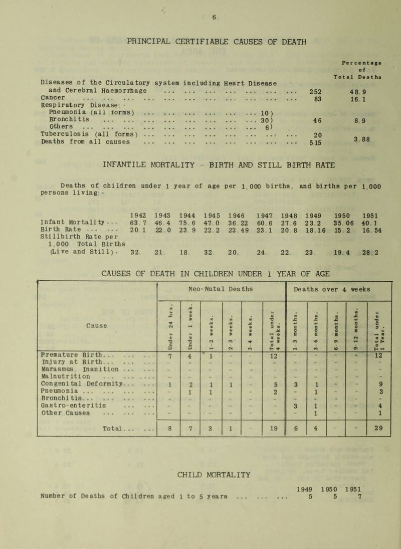 PRINCIPAL CERTIFIABLE CAUSES OF DEATH Diseases of the Circulatory system including Heart Disease and Cerebral Haemorrhage . Cancer . Respiratory Disease Pneumonia (all lorms) .10) Bronchitis .30) Others .... 6) Tuberculosis (all forms) Deaths from all causes Percentage o f Total Deaths 2 52 48 9 83 16 1 46 8 9 20 515 3. 88 INFANTILE MORTALITY BIRTH AND STILL BIRTH RATE Deaths of children under l year of age per l 000 births, and births per l 000 persons living - 1942 1943 1944 1945 1946 1947 1948 1949 1950 1951 infant Mortality • • 63 7 46 4 75 6 47 0 36 22 60 6 27 6 23 2 35 06 40 1 Birth Rate. Stillbirth Rate per 20 1 22 0 23 9 22 2 23 49 23 1 20 8 18 16 15 2 16 54 1 000 Total Births (Live and Stil 1) . 32 21 18 32 20 24 22 23 19 4 28 2 CAUSES OF DEATH IN CHILDREN UNDER 1 YEAR OF AGE Cause Neo -Natal Deaths Deaths over 4 weeks Under 24 hr s . Under 1 week. _ 4> 9 * cm i M it a » fO CM 3 4 week s. Total under 4 weeks. 1 3 months. 3 6 months. ■ JZ w e 0 ■ O' NO 9-12 months. Total under 1 Year. Premature Birth... 7 4 1 i 12 - 12 Injury at Birth. • - - - - - - Marasmus inanition . • . - . • - • - - - - Malnutrition . «» • m «• - • • - • - Congenital Deformity. 1 2 i 1 - 5 3 1 - - 9 Pneumonia . • 1 l • - 2 - 1 - - 3 Bronchitis . • . • - - Gastro-enteritis . - • * - - - - 3 1 - - 4 Other Causes . - - > - - - 1 - - 1 Total. 8 7 3 1 19 6 4 - 29 CHILD MORTALITY Number of Deaths of Children aged 1 to 5 years ... 1949 5 1950 5 1951 7