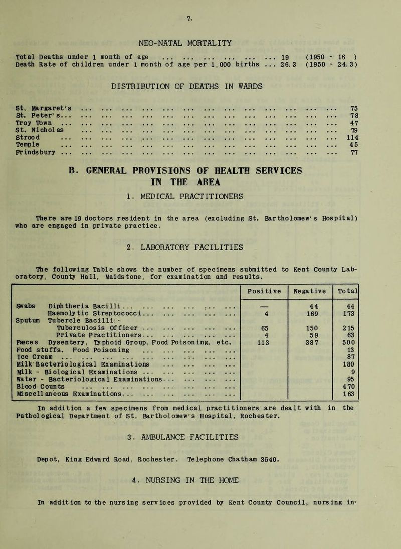 NEO-NATAL MORTALITY Total Deaths under 1 month of age . Death Rate of children under 1 month of age per 1,000 births ... 19 (1950 - 16 ) 26. 3 (1950 - 24. 3) DISTRIBUTION OF DEATHS IN WARDS Sto Margaret’s . 75 St. Peter’s. 78 Troy Town . 47 St. Nicholas . 79 Strood . 114 Temple . 45 prindsbury. 77 B. GENERAL PROVISIONS OF HEALTH SERVICES IN THE AREA 1. MEDICAL PRACTITIONERS There are 19 doctors resident in the area (excluding St. Bartholomew’s Hospital) who are engaged in private practice. 2 LABORATORY FACILITIES The following Table shows the number of specimens submitted to Kent County Lab¬ oratory, County Hall, Maidstone, for examination and results. Positive Negative Total Swabs Diphtheria Bacilli. . . ... ., , . _ 44 44 Haemolytic Streptococci.. 4 169 173 Sputum Tubercle Bacilli; - Tuberculosis Officer. 65 150 215 Private Practitioners... 4 59 63 Faeces Dysentery, Typhoid Group, Food Poisoning, etc. 113 387 500 Food stuffs. Food Poisoning ... . 13 Ice Cream .. 87 Milk Bacteriological Examinations ... ... 180 Milk - Biological Examinations ... . 9 Water - Bacteriological Examinations .. 95 Blood Counts * •» ••• • © o *»o «• • • •» • • • 4 70 Miscellaneous Examinations, . „ ... ... ... ... ... 163 In addition a few specimens from medical practitioners are dealt with in the Pathological Department of St. Bartholomew’s Hospital, Rochester. 3. AMBULANCE FACILITIES Depot, King Edward Road, Rochester, Telephone Chatham 3540. 4. NURSING IN THE HOME In addition to the nursing services provided by Kent County Council, nursing in