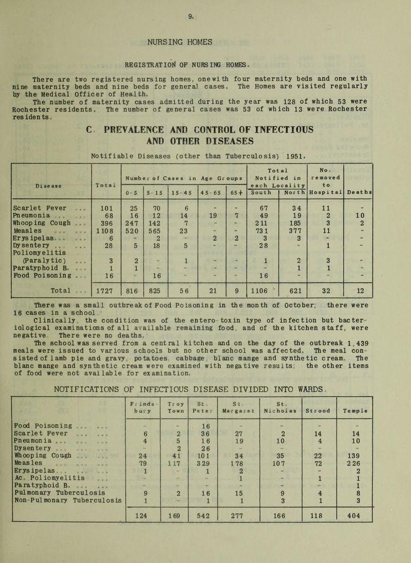 NURSING HOMES REGISTRATION op nursing homes. There are two registered nursing homes, one with four maternity beds and one with nine maternity beds and nine beds for general cases. The Homes are visited regularly by the Medical Officer of Health. The number of maternity cases admitted during the year was 128 of which 53 were Rochester residents. The number of general cases was 53 of which 13 were Rochester res idents, C PREVALENCE AND CONTROL OF INFECTIOUS AND OTHER DISEASES Notifiable Diseases (other than Tuberculosis) 1951. Dise ase Total Number of Cases in Age Gf oups Total Not i fied in each Loc a1it y No. removed t o 0- S 5- IS 15-45 4 5 65 65-1- South Nor t h Hospital Deaths Scarlet Fever A • • 101 25 70 6 . . 67 34 11 - Pneumonia ... 9 0 0 68 16 12 14 19 7 49 19 2 10 Whooping Cough • • A 396 247 142 7 - - 211 185 3 2 Measles ... » e o 110 8 520 565 23 - - 731 377 11 - Erys ipelas... 0*9 6 - 2 - 2 2 3 3 - - Dysentery .. ; 9 0* 28 5 18 5 - - 28 - 1 - Poliomyelitis (Paralytic) o a e 3 2 1 1 2 3 _ Paratyphoid B- o O A 1 1 - - - - - 1 1 - Food Poisoning • o e 16 “ 16 - 16 - Total e n o 1727 816 825 56 21 9 1106 ’ 621 32 12 There was a small outbreak of Pood Poisoning in the month of October; there were 16 cases in a school Clinically the condition was of the entero toxin type of infection but bacter- iological examinations of all available remaining food and of the kitchen staff, were negative There were no deaths,' The school was served from a central kitchen and on the day of the outbreak 1,439 meals were issued to various schools but no other school was affected, The meal con sistedof lamb pie and gravy potatoes cabbage blanc mange and synthetic cream. The blanc mange and synthetic cream were examined with negative results; the other items of food were not available for examination. NOTIFICATIONS OF INFECTIOUS DISEASE DIVIDED INTO WARDS, Fir 1 nds -• b ur y Tit oy Town St. Petes- St. Mar garet St. Nicholas St rood T e up 1e Pood Poisoning ... ... a. « 16 « - - Scarlet Fever ... ... 6 2 36 27 2 14 14 Pneumonia ... ... 4 5 16 19 10 4 10 Dysentery ... - 2 26 - - . - Whooping Cough ... 24 41 101 34 35 22 139 Measles ... 79 117 329 178 10 7 72 226 Erysipelas .. 1 - 1 2 - - 2 Ac. Poliomyelitis - - - 1 - 1 1 Paratyphoid B. . - - - - - - 1 Pulmonary Tuberculosis 9 2 16 15 9 4 8 Non-Pulmonary Tuberculosis 1 - 1 1 3 1 3 124 169 542 277 166 118 404