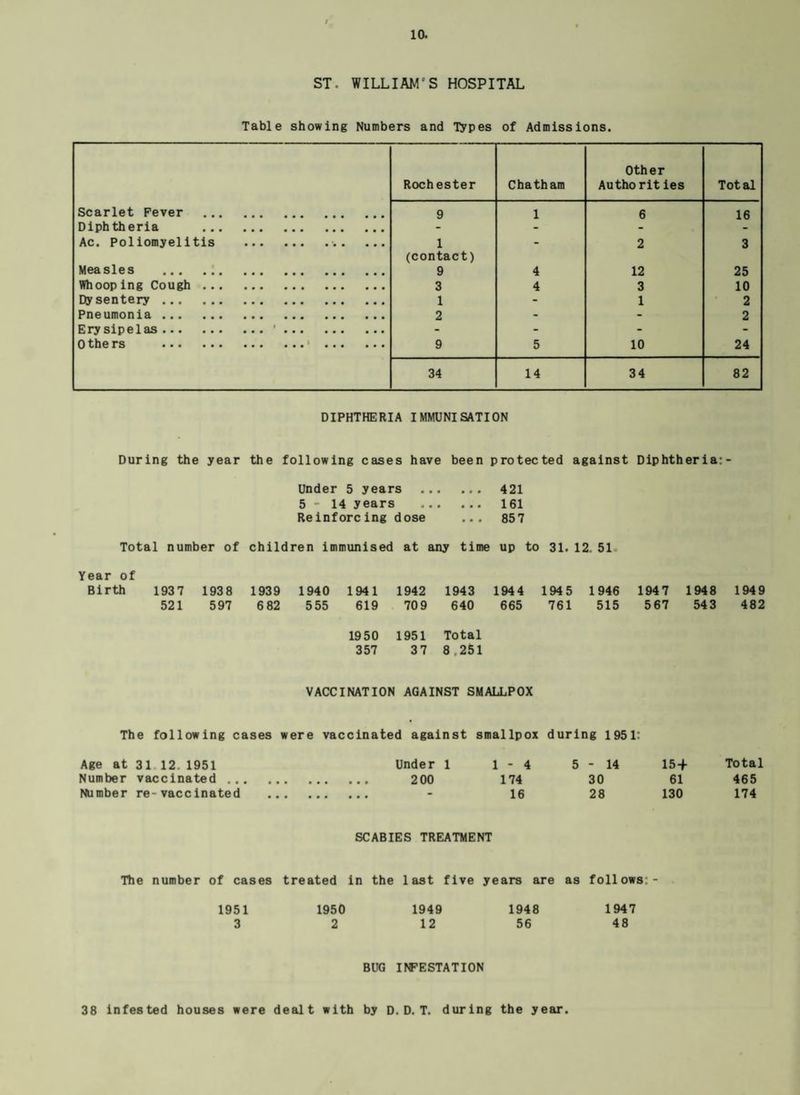 ST. WILLIAM'S HOSPITAL Table showing Numbers and Types of Admissions. Rochester Chatham Other Authorit ies Total Scarlet Fever . 9 1 6 16 Diphtheria . - - - Ac. Poliomyelitis ... ... 1 - 2 3 Measles . (contact) 9 4 12 25 Whooping Cough. 3 4 3 10 Dysentery. 1 - 1 2 Pneumonia . 2 - - 2 Erysipelas.‘. - - - - Others .1. 9 5 10 24 34 14 34 82 DIPHTHERIA IMMUNISATION During the year the following cases have been protected against Diphtheria:- Under 5 years . 421 5-14 years . 161 Reinforcing dose ... 857 Total number of children immunised at any time up to 31. 12. 51- Year of Birth 193 7 521 1938 597 1939 6 82 1940 5 55 1941 619 1942 70 9 1943 640 1944 665 1945 761 1946 515 194 7 567 1948 54 3 1949 482 19 50 357 1951 37 Total 8.251 VACCINATION AGAINST SMALLPOX The following cases were vaccinated against smallpox during 1951: Age at 31 12.1951 Under 1 1 - 4 5-14 15-#- Total Number vaccinated. 2 00 174 30 61 465 Number re-vaccinated . - 16 28 130 174 SCABIES TREATMENT The number of cases treated in the last five years are as follows:- 1951 1950 1949 1948 1947 3 2 12 56 48 BUG INFESTATION 38 infested houses were dealt with by D. D. T. during the year