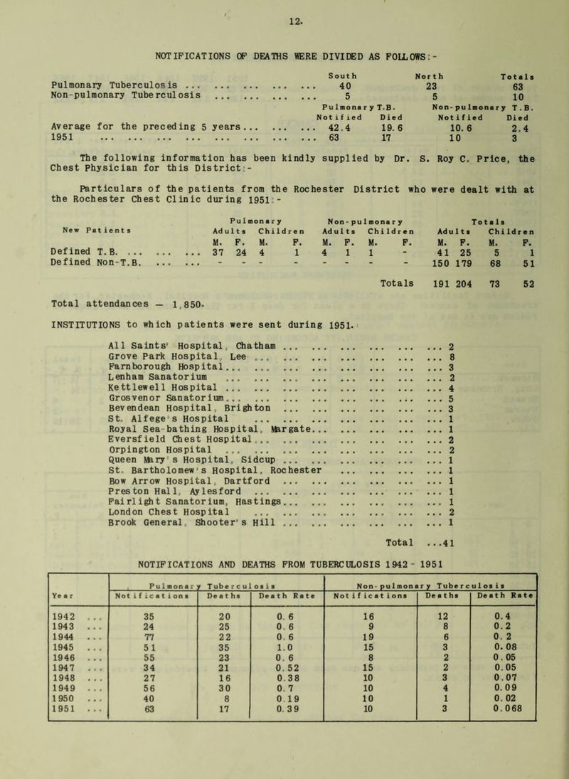NOTIFICATIONS OF DEATHS WERE DIVIDED AS FOLLOWS Pulmonary Tuberculosis . Non-pulmonary Tuberculosis . Average for the preceding 5 years.. 1951 . South 40 5 Pu lmona r y T.B . Notif led Died 42.4 19.6 63 17 North Totals 23 63 5 10 Non-pu Imonary T.B. Notified Died 10.6 2.4 10 3 The following information has been kindly supplied by Dr. S. Roy C. Price, the Chest Physician for this District:- Particulars of the patients from the Rochester District who were dealt with at the Rochester Chest Clinic during 1951: - Pulmonary Non - pulmona r y Totals New Patient s Ad u11 s Children Adults Children Adults Ch i Id r e n M. F. M. F. M. F. M. F. M. F. M. F. Defined T.B. ... • • 0 ... 37 24 4 1 4 1 1 41 25 5 1 Defined Non-T.B. • • • ... - - - - 150 179 68 51 Totals 191 204 73 52 Total attendances — 1 850. INSTITUTIONS to which patients were sent during 1951. All Saints’ Hospital, Chatham.2 Grove Park Hospital, Lee.8 Farnborough Hospital. 3 Lenham Sanatorium . 2 Kettlewell Hospital.4 Grosvenor Sanatorium.5 Bevendean Hospital, Brighton .3 St. Alfege s Hospital .1 Royal Sea bathing Hospital, Margate.1 Eversfield Chest Hospital,.2 Orpington Hospital . 2 Queen Mary: s Hospital, Sidcup . 1 St. Bartholomew-s Hospital, Rochester . 1 Bow Arrow Hospital, Dartford . 1 Preston Hall, Aylesford .1 Fai rl ight Sanatorium, Hastings.1 London Chest Hospital . 2 Brook General. Shooter’s Hill.1 Total ...41 NOTIFICATIONS AND DEATHS FROM TUBERCULOSIS 1942 - 1951 Pulmonar y Tuberculosis Non-pulmonary Tuberculosis Year Notifications Deaths Death Rate Notif ic a tions Deaths Death Rate 1942 35 20 0. 6 16 12 0.4 1943 24 25 0. 6 9 8 0. 2 1944 77 22 0. 6 19 6 0. 2 1945 5 1 35 1.0 15 3 0. 08 1946 55 23 0. 6 8 2 0.05 1947 34 21 0. 52 15 2 0.05 1948 27 16 0.38 10 3 0.07 1949 56 30 0. 7 10 4 0.09 1950 40 8 0 19 10 1 0. 02 1951 63 17 0. 3 9 10 3 0.068
