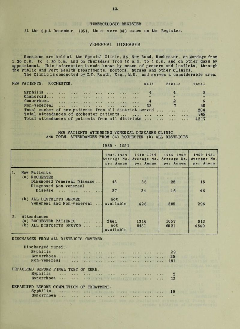TUBERCULOSIS REGISTER At the 31st December, 1951= there were 343 cases on the Register. VENEREAL DISEASES Sessions are held at the Special Clinic, 36, New Road, Rochester, on Mondays from 1 30 p.m, to 4 30 p.m. and on Thursdays from 10 a. m. to l p.m, and on other days by appointment. This information is made known by means of posters and leaflets, through the Public and Port Health Departments, Doctors, Nurses and other Clinics. The Clinic is conducted by C.D, Routh, Esq., M.D., and serves a considerable area. NEW PATIENTS, ROCHESTER. Male Female Total Syphilis. ... .. 4 4 8 Chancroid. Gonorrhoea . ... .. 4 >2 6 Non-venereal ... ... ... ... ... 33 7 40 Total number of new patients from all district served. 284 Total attendances of Rochester patients.! ... 865 Total attendances of patients from all districts. 4217 NEW PATIENTS ATTENDING VENEREAL DISEASES CLINIC AND TOTAL ATTENDANCES PROM (a) ROCHESTER (b) ALL DISTRICTS 1935 - 1951 1935-1939 1940-1944 1945 1949 1950-1951 Average No. Average No. Average No. Ave rage No. per Annum per Annum per Annum per Annum 1. New Patients (a) ROCHESTER Diagnosed Venereal Disease Diagnosed Non-venereal 0 « C 43 36 25 15 Disease ... ... ... • 00 27 34 46 46 (b) ALL DISTRICTS SERVED not Venereal and Non venereal ® 0 » avallable 426 3 85 296 2, Attendances (a) ROCHESTER PATIENTS 9 0 0 2 641 1316 1057 913 (b) ALL DISTRICTS SERVED ... OOO not avail able 8481 60 21 4549 DISCHARGES PROM ALL DISTRICTS COVERED, Discharged cured Syphilis ... ... ... ... ... ... ... ... ... 29 Gonorrhoea ... ... ... ... ... ... ... 25 Non-venereal .. ... ... ,... 191 DEFAULTED BEFORE PINAL TEST OF CURE- Syphilis ... ... ... ... ... ... ... 2 Gonorrhoea. ... ... ... ... ... ... ... 12 DEFAULTED BEFORE COMPLETION OF TREATMENT- Sy phills o.. ... ... ... ... ... ... ... ... 19 Gonorrhoea ... ... ... ... ... ... ... ... ...
