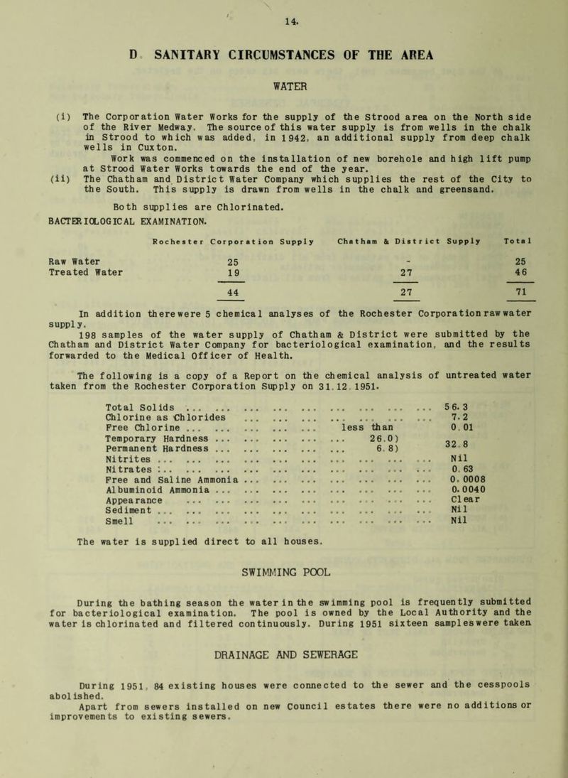 D SANITARY CIRCUMSTANCES OF THE AREA WATER (i) The Corporation Water Works for the supply of the Strood area on the North side of the River Medway, The source of this water supply is from wells in the chalk in Strood to which was added, in 1942, an additional supply from deep chalk wells in Cuxton. Work was commenced on the installation of new borehole and high lift pump at Strood Water Works towards the end of the year. (ii) The Chatham and District Water Company which supplies the rest of the City to the South. This supply is drawn from wells in the chalk and greensand. Both supplies are Chlorinated. BACTERIOLOGICAL EXAMINATION. Rochester Corporation Supply Chatham & District Supply Total Raw Water 25 - 25 Treated Water 19 27 46 44 27 71 In addition there were 5 chemical analyses of the Rochester Corporation raw water supply. 198 samples of the water supply of Chatham & District were submitted by the Chatham and District Water Company for bacteriological examination, and the results forwarded to the Medical Officer of Health. The following is a copy of a Report on the chemical analysis of untreated water taken from the Rochester Corporation Supply on 31.12 1951. Total Solids . Chlorine as Chlorides . Free Chlorine. less than Temporary Hardness . 26.0) Permanent Hardness. 6.8) Nitrites . Nitrates :. Free and Saline Ammonia . Albuminoid Ammonia . Appearance .. • Sediment. Smell . 5 6. 3 7.2 0 01 32 8 Nil 0 63 0.0008 0. 0040 Cl ear Nil Nil The water is supplied direct to all houses. SWIMMING POOL During the bathing season the water in the swimming pool is frequently submitted for bacteriological examination. The pool is owned by the Local Authority and the water is chlorinated and filtered continuously. During 1951 sixteen sampleswere taken DRAINAGE AND SEWERAGE During 1951, 84 existing houses were connected to the sewer and the cesspools abol ished. Apart from sewers installed on new Council estates there were no additions or improvements to existing sewers.