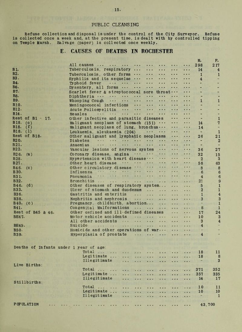 PUBLIC CLEANSING Refuse collection and disposal is under the control of the City Surveyor, is collected once a week and, at the present time, is dealt with by controlled on Temple Marsh, Salvage (paper) is collected once weekly. E, CAUSES OF DEATHS IN ROCHESTER Refuse tipping M. F. All causes .. 2 98 217 Bl, Tuberculosis, respiratory. 14 4 B2. Tuberculosis, other forms. 1 1 B3. Syphilis and its sequelae. 4 B4 Typhoid fever B6. Dysentery, all forms. B7. Scarlet fever & streptococcal sore throat. B8. Diphtheria. B9, Whooping Cough . 1 1 BIO. Meningococcal infections . B12. Acute Poliomyelitis . B14. Measles . Rest of Bl - 17. Other infective and parasitic diseases . - 1 B18. (c) Malignant neoplasm of stomach (151). 14 7 B18. (f) Malignant neoplasm of lung, bronchus. 14 B18. (1) Leukaemia, aleukaemia (204) . - 1 Rest of B18. Other malignant and lymphatic neoplasms . 26 21 B20. Diabetes ••• - 2 B21. Anaemias ••• .... B22. Vascular lesions of nervous system . 36 27 B26. (a) Coronary disease, angina .. 32 15 B28, Hypertension with heart disease. 2 3 B27, Other heart disease ••• - • • ••• *. 58 63 B4 6 (c) Other circulatory disease *.• 8 8 B30- Influenza s' *■ ••* 6 6 B31. Pneumonia ••• *. 4 6 B32. Bronchitis ... 21 9 B46. (d) Other diseases of respiratory system. 5 1 B33. Ulcer of stomach and duodenum ... ... ... ... 2 1 B36. Gastritis and enteritis . 1 4 B38. Nephritis and nephrosis . 3 3 B40. (c) Pregnancy childbirth, abortion. - 1 B41. Congenital Malformations ... ... 8 1 Rest of B45 & 46. Other defined and ill- defined diseases . 17 24 BE47. Motor vehicle accidents .... ... ... 10 3 All other accidents .. 3 4 BE49. Suicide ... ... ... ... . 4 B50; Homicide and other operations of war. B39, Hyperplasia of prostate .. 4 Deaths of Infants under 1 year of age Total ... ... ... 18 11 Legitimate. 18 8 Illegitimate ... .. - 3 Live Births: Total. 371 352 Legitimate ... 357 335 Illegitimate . 14 17 Stillbirths; Total. 10 11 Legitimate. 10 10 Illegitimate . - 1 POPULATION .. ... . .. 43,700
