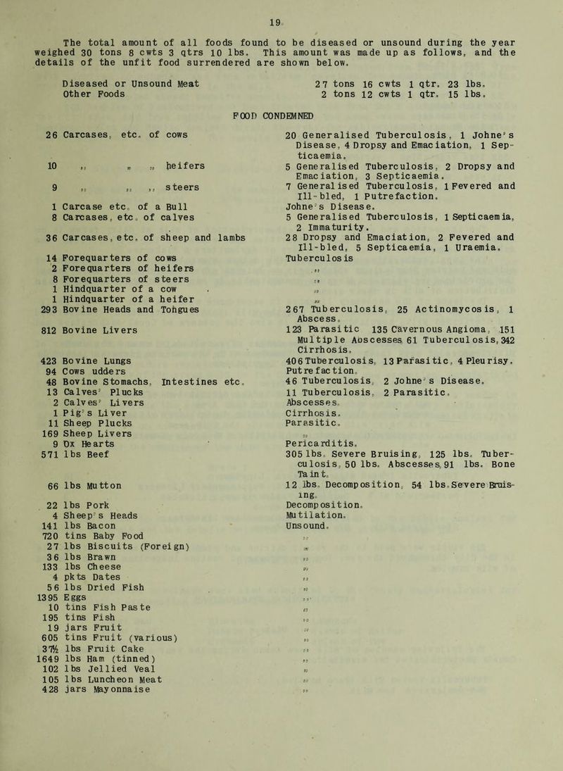 The total amount of all foods found to be diseased or unsound during the year weighed 30 tons 8 cwts 3 qtrs 10 lbs. This amount was made up as follows, and the details of the unfit food surrendered are shown below. Diseased or Unsound Meat 2 7 tons 16 cwts 1 qtr. 23 lbs. Other Foods 2 tons 12 cwts 1 qtr. 15 lbs. FOOD CONDEMNED 26 Carcases, etc. of cows 10 „ » „ heifers 9 „ „ ,, steers 1 Carcase etc, of a Bull 8 Carcases, etc, of calves 36 Carcases, etc, of sheep and lambs 14 Forequarters of cows 2 Forequarters of heifers 8 Forequarters of steers 1 Hindquarter of a cow 1 Hindquarter of a heifer 29 3 Bovine Heads and Tohgues 812 Bovine Livers 423 Bovine Lungs 94 Cows udders 48 Bovine Stomachs, Intestines etc 13 Calves Plucks 2 Calves Livers 1 Pig s Liver 11 Sheep Plucks 169 Sheep Livers 9 Ox Hearts 571 lbs Beef 66 lbs Mutton 22 lbs Pork 4 Sheep s Heads 141 lbs Bacon 720 tins Baby Food 27 lbs Biscuits (Foreign) 3 6 lbs Brawn 133 lbs Cheese 4 pkts Dates 56 lbs Dried Fish 13 95 Eggs 10 tins Fish Paste 195 tins Fish 19 jars Fruit 605 tins Fruit (various) 3TVz lbs Fruit Cake 1649 lbs Ham (tinned) 102 lbs Jellied Veal 105 lbs Luncheon Meat 428 jars Mayonnaise 20 Generalised Tuberculosis, 1 Johne’s Disease, 4 Dropsy and Emaciation, l Sep¬ ticaemia. 5 Generalised Tuberculosis, 2 Dropsy and Emaciation, 3 Septicaemia, 7 Generalised Tuberculosis, l Fevered and Ill-bled, 1 Putrefaction. Johne:s Disease. 5 Generalised Tuberculosis, 1 Septicaemia, 2 Immaturity. 2 8 Dropsy and Emaciation, 2 Fevered and Ill-bled, 5 Septicaemia, 1 Uraemia. Tuberculosis . 99 : 9 00 tat 267 Tuberculosis, 25 Actinomycosis, 1 Abscess. 123 Parasitic 135 Cavernous Angioma, 151 Multiple Aoscesses 61 Tubercul os is, 342 Cirrhosis, 406Tuberculosis, 13 Parasitic, 4 Pleurisy. Putrefaction, 46 Tuberculosis, 2 Johne's Disease. 11 Tuberculosis, 2 Parasitic, Abscesses, Cirrhosis. parasitic. 95 Pericarditis, 305 lbs Severe Bruising, 125 lbs, Tuber¬ culosis, 50 lbs, Abscesses 91 lbs. Bone Taint, 12 lbs. Decomposition; 54 lbs,Severe Bruis¬ ing,, Decomposition, Mutilation. Unsound, 0i) W 99 99 0 0 0B 0 0 1 to 00 00 to 0 0 99 00 00 OP