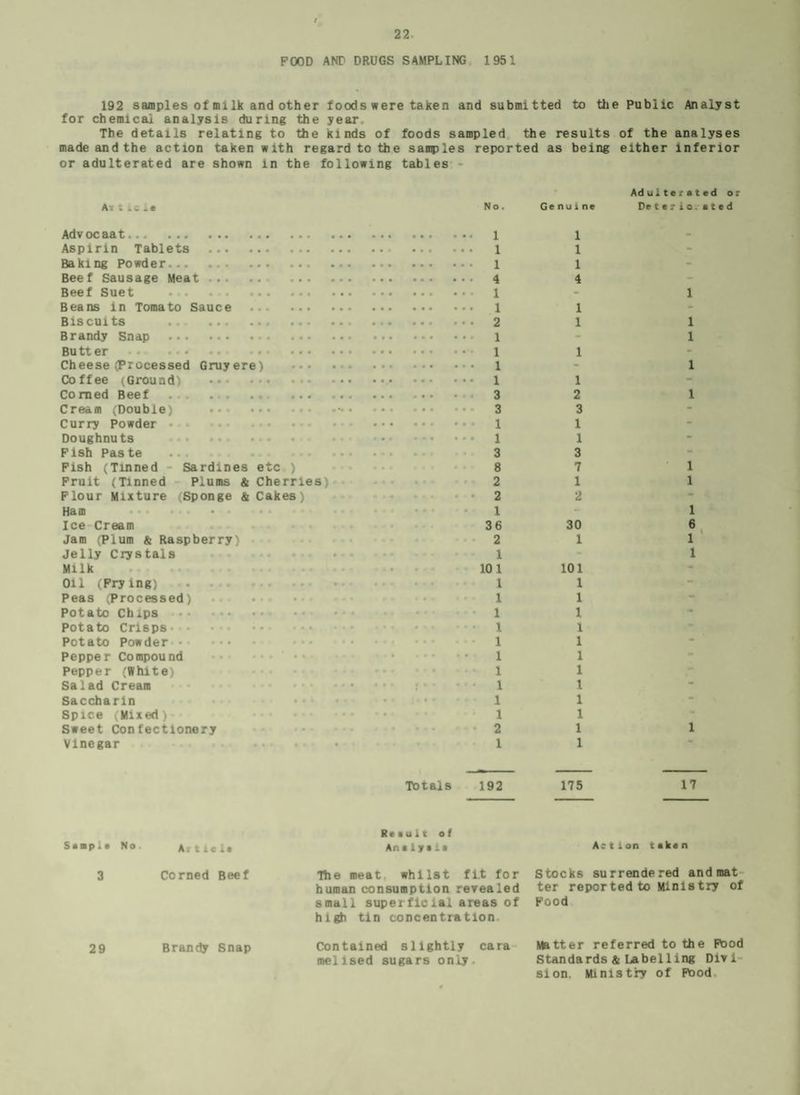 POOD ANT DRUGS SAMPLING 1951 192 samples of milk and other foods were taken and submitted to the Public Analyst for chemical analysis during the year. The details relating to the kinds of foods sampled the results of the analyses made and the action taken with regard to the samples reported as being either inferior or adulterated are shown in the following tables - Av t . c *e Adulterated or No. Genuine Detetio ited Adv oc aa t... ... •.• ... ... ... Aspirin Tablets . Baking Powder. Beef Sausage Meat. . Beef Suet . Beans in Tomato Sauce ... . Biscuits . Brandy Snap . Butter . ■. . Cheese (Processed Gruyere) Coffee (Ground) •• ••• • •• Corned Beef . .. Cream (Double) ... . Curry Powder Doughnuts Fish Paste ... Pish (Tinned - Sardines etc ) Fruit (Tinned Plums & Cherries) Flour Mixture (Sponge & Cakes) Ham • • • •. • • Ice Cream Jam (Plum & Raspberry) Jelly Crystals Milk Oil (Frying) Peas (Processed) Potato Chips Potato Crisps Potato Powder • Pepper Compound Pepper (White) Salad Cream Saccharin Spice (Mixed) Sweet Confectionery Vinegar . •* 1 1 1 4 1 1 1 1 2 3 1 1 3 7 1 2 30 1 101 1 1 1 1 1 1 1 1 1 1 1 1 1 1 1 1 1 1 1 1 6 1 1 1 Totals 192 175 17 Sample No. Article 3 Corned Beef Re a u 11 of Analya it The meat, whilst fit for human consumption revealed small superficial areas of high tin concentration Action taken Stocks surrendered and mat ter reported to Minis try of Food Brandy Snap Contained slightly cara Matter referred to the Pood mellsed sugars only Standards & Labelling Divi slon. Ministry of Food 29