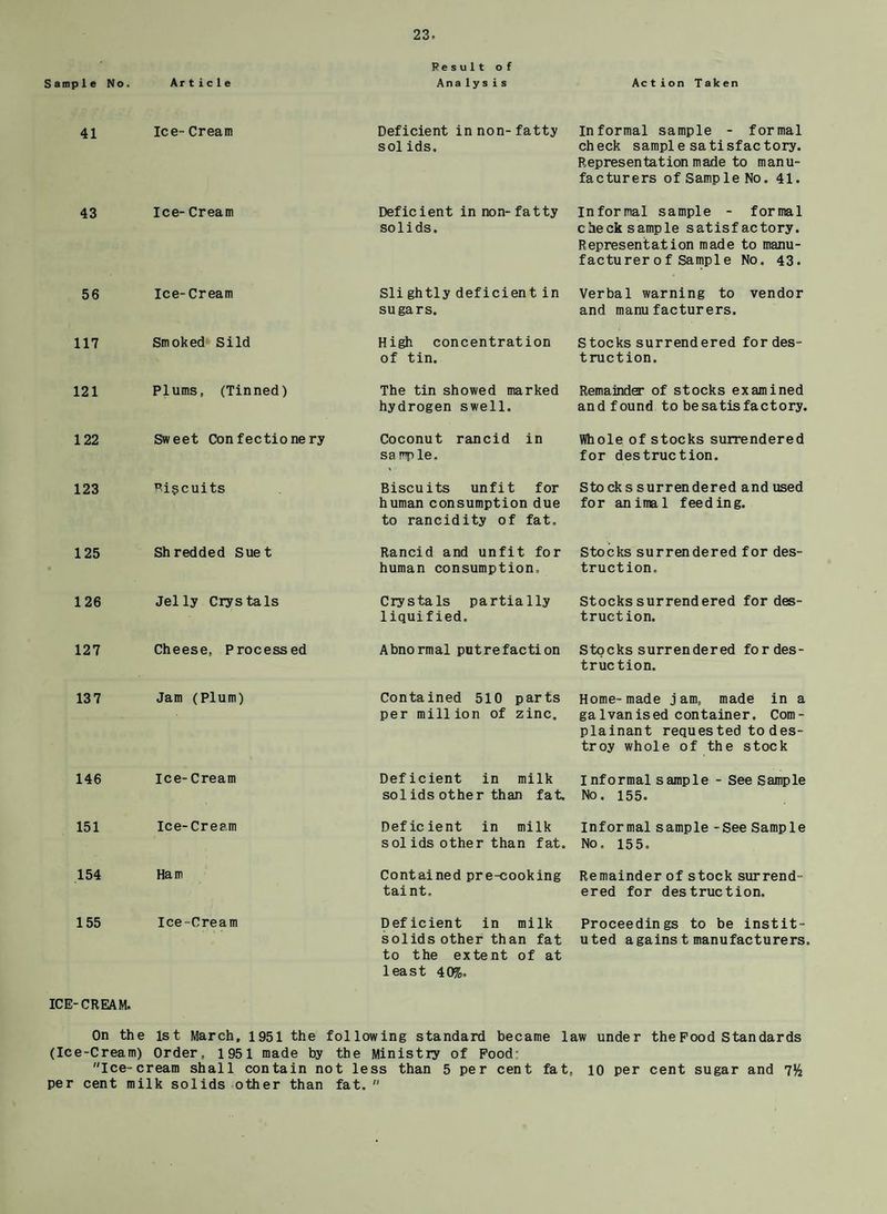 Result of S amp 1e No. Article Ana lys is Ac tion Taken 41 Ice- Cream Deficient in non-fatty sol ids. Informal sample - formal check sample satisfactory. Representation made to manu¬ facturers of Sample No. 41. 43 Ice- Cream Deficient in non-fatty solids. Informal sample - formal check sample satisfactory. Representation made to manu¬ facturer o f Sample No. 43. 56 Ice-Cream Sli ghtly deficient in sugars. Verbal warning to vendor and manufacturers. 117 Smoked Si Id High concentration of tin. Stocks surrendered for des¬ truction. 121 Plums, (Tinned) The tin showed marked hydrogen swell. Remainder of stocks examined and found to be satis factory. 122 Sweet Confectionery Coconut rancid in sa mp le. % ■ Whole of stocks surrendered for destruction. 123 Riscuits Biscuits unfit for human consumption due to rancidity of fat. Sto cks surrendered and used for animal feeding. 125 Shredded Suet Rancid and unfit for human consumption. Stocks surrendered for des¬ truction. 126 Jelly Cirstals Crystals partially liquified. Stocks surrendered for des¬ truction. 127 Cheese, Processed Abnormal putrefaction Stocks surrendered for des¬ truction. 13 7 Jam (Plum) Contained 510 parts per million of zinc. Home-made jam, made in a galvanised container. Com¬ plainant requested to des¬ troy whole of the stock 146 ice- Cream Deficient in milk sol ids other than fat. Informal sample - See Sample No. 155. 151 Ice-Cream Deficient in milk solids other than fat. Informal sample -See Sample No, 155. 154 Ham Contained pre-cooking taint. Remainder of stock surrend¬ ered for destruction. 155 Ice-Cream Deficient in milk Proceedings to be instit- solids other than fat uted a gains t manufacturers, to the extent of at least 40%. ICE-CREAM. On the 1st March, 1951 the following standard became law under the Food Standards (Ice-Cream) Order. 1951 made by the Ministry of Food: Ice-cream shall contain not less than 5 per cent fat, 10 per cent sugar and 7)4 per cent milk solids other than fat. 
