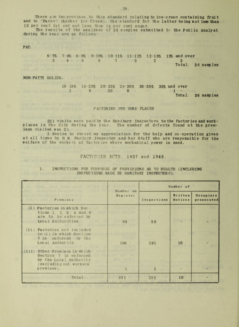 There are two provisos tc this standard relating to ice-cream containing fruit and to Pare-. (Kosher Ice Cress), the standard for the latter being not less than 10 per cent fat and not less than 14 per cent sugar. The results of the analyses of 36 samples submitted t~> the Public Analyst during the year are as follows PAT. 6 7% 7 8% 8 9% 9- 10% 10 11% 11 12% 12-13% 13% and over 2 4 5 9 7 3 2 3 Total: 36 sanp les NON FATTY SOLIDS. 10 15% 15- 20% 20 25% 25- 30% 30 35% 35% and over 1 6 20 8 1 Total: 36 samples FACTORIES AND WORK PLACES 251 visits were paid by the Sanitary Inspectors to the factories and work¬ places in the City during the year. The number of defects found at the prem¬ ises visited was 21 I desire to record my appreciation for the help and co-operation given at all times by H M Factory Inspector and her Staff who are responsible for the welfare of the workers at factories where mechanical power is used. FACTORIES ACTS 1937 and 1948 1. INSPECTIONS FOR PURPOSES OF PROVISIONS AS TO HEALTH (INCLUDING INSPECTIONS MADE BY SANITARY INSPECTORS). Nunbe; on Reg is ter Number of Pioiie s Inspections Written Notices Occupiers prosecuted (i ) Factories in which Sec tions l 2 3 4 and 6 are to be enforced by Local Authorities 64 59 (il) Factories not included In (1) in which Sec Ion 7 is enforced hy the Local Authority. 166 191 10 (ill) Other Premjses in which Section 7 is enforced by the Local Authority (excl udln g out workers premises). 1 1 Total... 231 251 10 -