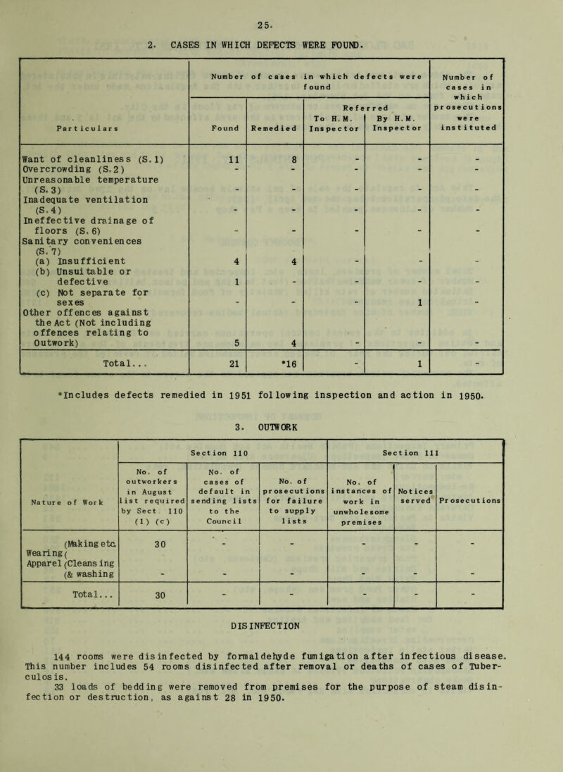 2. CASES IN WHICH DEFECTS WERE FOUND. Numb er of cases in which de found fects were Number of cases in Particulars Found Remedied Re f e To H.M. Inspector r r ed By H.M. Inspector prosecutions were instituted Want of cleanliness (S. 1) 11 8 _ _ . Overcrowding (S,2) - - - - - Unreasonable temperature (S.3) _ _ _ Inadequate ventilation (S,4) _ Ineffective drainage of floors (S,6) _ _ _ m; Sanitary conveniences (S/7) (a) Insufficient 4 4 (b) Unsuitable or defective 1 _ _ _ (c) Not separate for sexes «. 1 Other offences against the Act (Not including offences relating to Outwork) 5 4 Total,. . 21 *16 - 1 - “Includes defects remedied in 1951 following inspection and action in 1950. 3. OUTWORK Nature of Work Section 110 Sect ion 111 No. of outworker s in August list required by Sect 110 (1) (O No. o f cases of default in sending lists to the Counci1 No. of pr os e cut ions for failure to supply lists No. of instances of work in unwhole some premises No t i c e s served Pr osecutions (Making etc 30 _ _ . r - Wearing( Apparel (Cleans ing (& washing - - Total... 30 - - - - - DISINFECTION 144 rooms were disinfected by formaldehyde fumigation after infectious disease. This number includes 54 rooms disinfected after removal or deaths of cases of Tuber- culos is. 33 loads of bedding were removed from premises for the purpose of steam disin¬ fection or destruction, as against 28 in 1950.