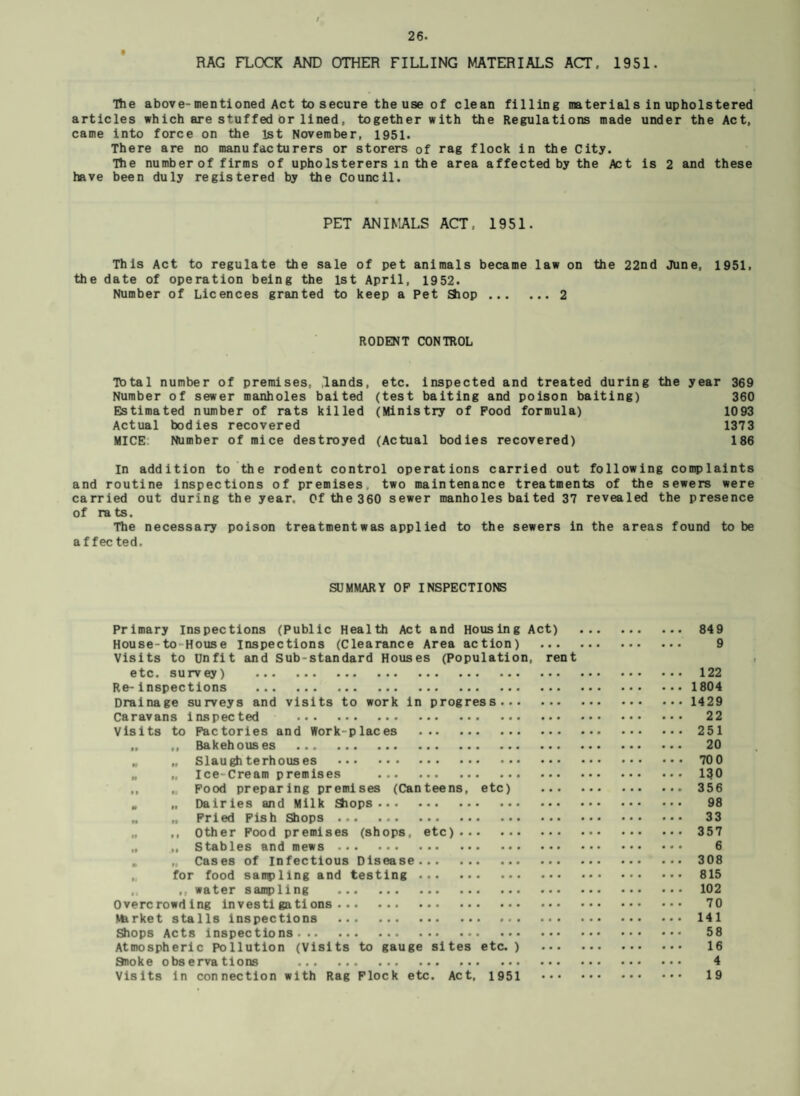 RAG FLOCK AND OTHER FILLING MATERIALS ACT, 1951. The above-mentioned Act to secure the use of clean filling materials in upholstered articles which are stuffed or lined, together with the Regulations made under the Act, came into force on the 1st November, 1951. There are no manufacturers or storers of rag flock in the City. Hie number of firms of upholsterers m the area affected by the fict is 2 and these have been duly registered by the Council. PET ANIMALS ACT.. 1951. This Act to regulate the sale of pet animals became law on the 22nd June, 1951, the date of operation being the 1st April, 1952. Number of Licences granted to keep a Pet £5iop.2 RODENT CONTROL Total number of premises, lands, etc. inspected and treated during the year 369 Number of sewer manholes baited (test baiting and poison baiting) 360 Estimated number of rats killed (Ministry of Pood formula) 1093 Actual bodies recovered 1373 MICE Number of mice destroyed (Actual bodies recovered) 186 In addition to the rodent control operations carried out following complaints and routine inspections of premises two maintenance treatments of the sewers were carried out during the year. Of the 360 sewer manholes baited 37 revealed the presence of ra ts. The necessary poison treatment was applied to the sewers in the areas found to be a f fee ted. SUMMARY OF INSPECTIONS Primary Inspections (Public Health Act and Housing Act) . 849 House-to House inspections (Clearance Area action) . 9 Visits to Unfit and Sub standard Houses (Population, rent etc. survey) . 122 Re-Inspections .1804 Drainage surveys and visits to work in progress.1429 Caravans Inspected . 22 Visits to Factories and Work places .251 „ ,, Bakehouses . 20 „ „ Slaughterhouses . 70 0 „ Ice-Cream premises . 1?0 ,, t; Food preparing premises (Canteens, etc) .356 . „ Dairies and Milk Slops. 98 „ „ Fried Fish Shops. 33 ,, Other Food premises (shops, etc).357 „ „ Stables and mews. 6 „ Cases of Infectious Disease.308 for food sampling and testing. 815 ,r water sampling . 102 Overcrowding investigations. 70 terket stalls inspections . 141 Shops Acts inspections. 58 Atmospheric Pollution (Visits to gauge sites etc. ) 16 Snoke observations . 4 Visits in connection with Rag Flock etc. Act, 1951 . 19