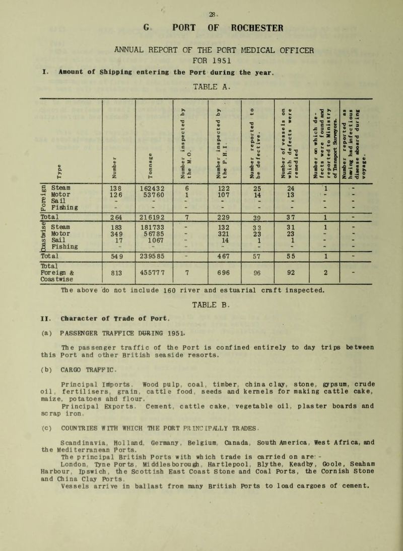 G PORT OF ROCHESTER ANNUAL REPORT OF THE PORT MEDICAL OFFICER FOR 1951 I. Amount of Shipping entering the Port during the year. TABLE A. Type Number Tonnage Number inspected by the M.O. Number inspected by the P.H.I. Number reported to be defective. Number of vessels on which defects were remedied Number on which de¬ fects were found and reported to Ministry of Hansport Surveyors. Number reported as having had infectious disease aboard during voyage. S Steam Motor £ Sail £ Fishing 13 8 126 162432 53760 6 1 12 2 107 25 14 24 13 1 - Total 264 216192 7 229 39 37 1 - w Steam * Motor <2 Sail g Fishing 183 349 17 181733 5 67 8 5 1067 - 132 321 14 33 23 1 31 23 1 1 - Total 549 239585 - 4 67 57 55 1 - Tbtal Forei^i & Coastwise 813 45577 7 7 6 96 96 92 2 - The above do not include 160 river and estuarial craft inspected. TABLE B. II. Character of Trade of Port. (a) PASSENGER TRAFFICE DURING 1951. The passenger traffic of the Port is confined entirely to day trips between this Port and other British seaside resorts. (b) CARGO TRAFFIC. Principal imports Wood pulp, coal, timber, china clay, stone, gypsum, crude oil, fertilisers, grain, cattle food, seeds and kernels for making cattle cake, maize, potatoes and flour. Principal Exports. Cement, cattle cake, vegetable oil, plaster boards and scrap iron. (C) COUNTRIES WITH WHICH TOE PORT PRINCIPALLY TRADES- Scandinavia, Holland. Germany. Belgium Canada, South America, West Africa, and the Mediterranean Ports. The principal British Ports with which trade is carried on are - London, Tyne Ports, Mi ddles borou gh Hartlepool, Blythe, Keadby, Goole, Seaham Harbour, Ipswich, the Scottish East Coast Stone and Coal Ports, the Cornish Stone and China Clay Ports, Vessels arrive in ballast from many British Ports to load cargoes of cement.