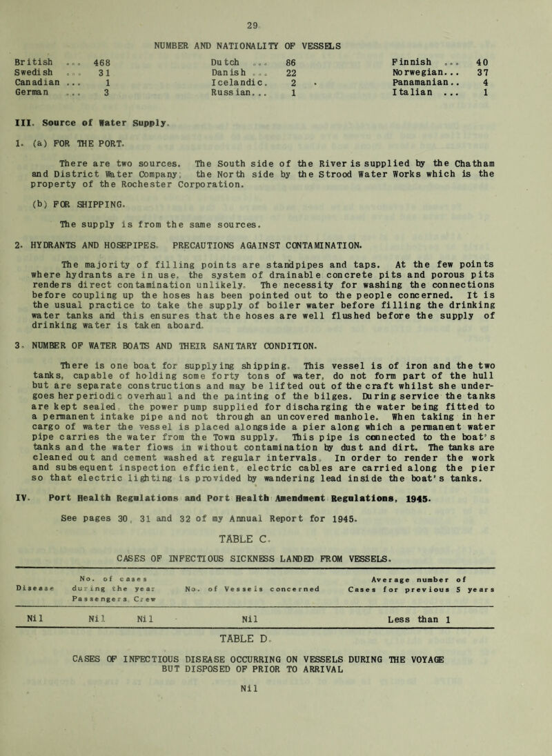 British 468 NUMBER AND NATIONALITY Du tch OF VESSELS 86 Finnish ... 40 Swedish 31 Dan is h ... 22 Norwegian... 37 Canadian ... 1 Icelandic. 2 Panamanian.. 4 German ... 3 Russian... 1 I talian . .. 1 III. Source of Hater Supply. 1. (a) FOR THE PORT. There are two sources. The South side of the River is supplied by the Chatham and District Water Company, the North side by the Strood Water Works which is the property of the Rochester Corporation, (b) FOR SHIPPING. The supply is from the same sources. 2. HYDRANTS AND HOSEPIPES, PRECAUTIONS AGAINST CONTAMINATION. The majority of filling points are standpipes and taps. At the few points where hydrants are in use, the system of drainable concrete pits and porous pits renders direct contamination unlikely. The necessity for washing the connections before coupling up the hoses has been pointed out to the people concerned. It is the usual practice to take the supply of boiler water before filling the drinking water tanks and this ensures that the hoses are well flushed before the supply of drinking water is taken aboard, 3. NUMBER OF WATER BOATS AND THEIR SANITARY CONDITION. There is one boat for supplying shipping. This vessel is of iron and the two tanks, capable of holding some forty tons of water, do not form part of the hull but are separate constructions and may be lifted out of the craft whilst she under¬ goes her period! c overhaul and the painting of the bilges. During service the tanks are kept sealed the power pump supplied for discharging the water being fitted to a permanent intake pipe and not through an uncovered manhole. When taking in her cargo of water the vessel is placed alongside a pier along which a permanent water pipe carries the water from the Town supply. This pipe is connected to the boat’s tanks and the water flows in without contamination by dust and dirt. The tanks are cleaned out and cement washed at regular intervals. In order to render the work and subsequent inspection efficient, electric cables are carried along the pier so that electric lighting is provided by wandering lead inside the boat’s tanks. * IV. Port Health Regulations and Port Health Amendment Regulations, 1945. See pages 30, 31 and 32 of my Annual Report for 1945, TABLE C- CASES OF INFECTIOUS SICKNESS LANDED FROM VESSELS. Disease No. of cases during the year Passengers Crew No. of Vessels concerned Average number of Cases for previous 5 years Nil Ni1 Ni1 Nil Less than 1 TABLE D. CASES OF INFECTIOUS DISEASE OCCURRING ON VESSELS DURING THE VOYAGE BUT DISPOSED OF PRIOR TO ARRIVAL Nil