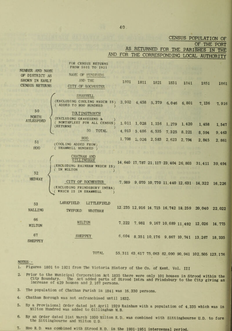 AND CENSUS POPULATION OF OF THE PORT AS RETURNED FOR THE PARISHES IN THE FOR THE CORRESPONDING LOCAL AUTHORITY NUNBER AND NAVE OP DISTRICT AS SHOWN IN EARLY CENSUS RETURNS FOR CENSUS RETURNS FROM 1801 TO 1921 NAME OP HUNDREDS AND TIE CITY OF ROCHESTFPv f (1 SHAMWELL {(EXCLUDING COOLING WHICH IS) ( ADDED TO HOO HUNDRED ) TOLTINGTROUCH (EXCLUDING GRAVESEND & ) ( NORTHFLEET FOR ALL CENSUS) (RETURNS ) 50 TOTAL HOO 51 HOO (COOLING ADDED FROM) ( SHAMWELL HUNDRED ) r 52 NED WAY CHATHAM AND BILLINGHAM (,EXCLUDING RAiNHAM WHICH IS) ( IN MILTON ) CITY OF ROCHESTER / (EXCLUDING FRINDSBURY INTRA, \A WHICH IS IN SHAMWELL ) 53 MALLING LARKFIELD LITTLEFIELD TWYFORD WROTHAM 66 MILTON MILTON 67 SHEPPEY SHEPPEY TOTAL 1801 1811 1821 1831 1841 1851 1861 3,902 4,458 5. 379 6,046 6, 801 7, 136 7,916 1, 011 1,028 1. 156 1,279 1, 420 1,458 1,547 4. 913 5,486 6, 535 7,325 8.221 8,594 9,463 1, 708 2, 026 2,583 2,623 2. 794 2,845 2, 861 14.640 17,787 21.117 23,404 26. 803 31,411 39,494 7,989 9, 070 10,770 11,440 12,631 14,322 16,226 12 235 12,916 14,715 16,742 18. 259 20,040 22,022 7,222 7,981 9. 167 10,689 11,492 12,026 14, 775 6,604 8.351 10,176 9,867 10,741 13.267 18,335 55,311 63,617 75,063 82,090 90 , 941 102,505 123 176 NOTES - !• Figures 1801 to 1921 from The Victoria History of the Co. of Kent, Vol. Ill 2. Pri^ the Municipal Corporation Act 1835 there were only 101 houses in Strood within the City Boundary. The Act added parts of Strood Intra and Frindsbury to the City giving an increase of 429 houses and 2.167 persons. 3. The population of Chatham Parish in 1841 was 16 330 persons. 4. Chatham Borough was not enfranchised until 1832. 5. By a Provisional Order dated 1st April 1929 Rainham with a population of 4 335 which was in Milton Hundred was added to Gillingham M.B. 6. By an Order dated 31st March 1930 Milton R. D. was combined with Sittingbourne U D to form the Sittingbourne and Milton U. D 7. Hoo R D was combined with Strood R D. in the 1931-1951 intercensal period.