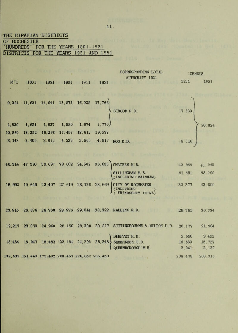THE RIPARIAN DISTRICTS OF ROCHESTER “HUNDREDS° FOR THE YEARS 1801°1921 DISTRICTS FOR THE YEARS 1931 AND 1951 CORRESPONDING LOCAL AUTHORITY 1931 CENSUS 1871 1881 1891 1901 1911 1921 1931 1951 9, 321 11, 631 14,641 15,873 16,938 17,768 > STROOD R. D. 17 533 1,539 1, 621 1, 627 1,580 1, 674 1,770, 1 20 824 10,860 13,252 16,268 17,453 18,612 19,538 3, 143 3,405 3,812 4,233 3,965 4, 817 HOO R.D. 4 516 46, 344 47,390 59,697 79,802 94,502 96, 039^ CHATHAM MB. 42 999 46. 940 GILLINGHAM MB. V( INCLUDING RAINHAM, r 61 651 68,099 16, 992 19,649 23,407 27,619 28,126 28, 669 CITY OF ROCHESTER (INCLUDING ) 32,377 43 899 ( FRINDSBURY INTRA/ 23,945 26, 636 28,768 28,976 29,044 30,322 MALLING R. D. 29,761 36 334 19,217 23,070 24,968 28, 190 28,308 30,817 SITTINGBOURNE & MILTON U. D 20 177 21 904 SHEPPEY R.D. 5,690 9.452 18,434 18,047 18,482 22, 194 24,295 26,248 SHEERNESS U D. 16 833 15,727 i QUEENBOROUGH MB 2S 941 3, 137 138,935 151,449 175,402 208,467 226,852 236,450 234 478 266 316