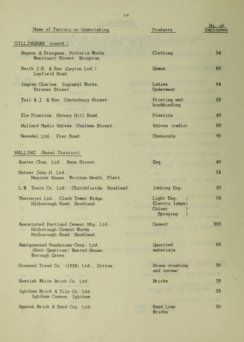 Name of Factory or Undertaking Products No. of Employees GILLINGHAM (contd ) Raynor & Sturgess Victoria Works Westcourt Street Brompton Clothing 54 Smith J H. & Son iLeyton Ltd ) LayfieId Road Gowns 60 Ingram Charles Ingrasyl Works Strover Street Ladies Underwear 64 Tull A J & Son Canterbury Street Printing and bookbinding 22 Elm Plastics Motney Hill Road Plastics 40 Mullard Radio Valves Coulman Street Valves (radio) 60 Novadel Ltd Pier Road Chemicals 90 MALLING (Rural District) Austen Chas Ltd Swan Street Eng 40 Ratzer John H. Ltd Nepicar House Wrotham Heath Platt «l 24 L.W Tools Co Ltd Churchfields Snodland Jobbing Eng. 30 Thermojet Ltd. Clock Tower Bldgs Holborough Road Snodland Light Eng. ) Electro lamps) Colour ) Spraying ) 50 Associated Portland Cement Mfg. Ltd Holborough Cement Works Holborough Road Snodland Cement 303 Amalgamated Roadstone Corp Ltd (Kent Quarries) Basted House Borough Green Quarried materials 60 Diamond Tread Co (1938) Ltd Ditton Stone crushing and tarmac 30 Kentish White Brick Co Ltd Bricks 28 Ightham Brick & Tile Co Ltd Ightham Common Ightham 30 Ryarsh Brick & Sand Coy Ltd Sand Lime Bricks 35