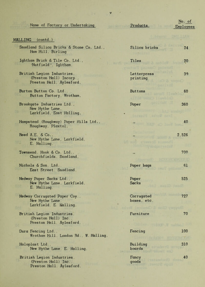 Name of Factory or Undertaking Products Employees MALLING (contd ) Snodland Silica Bricks & Stone Co. Ltd., Ham Hill, Birling Silica bricks 24 Ightham Brick & Tile Co. Ltd , Nutfield, Ightham Tiles 20 British Legion Industries (Preston Hall) Incorp , Preston Hall Aylesford, Letterpress printing 39 Burton Button Co Ltd Button Factory Wrotham, Buttons 60 Brookgate Industries Ltd , New Hythe Lane, Larkfield, East Mailing, Paper • 360 Hampstead (Roughway) Paper Mills Ltd., Roughway, Plaxtol, 11 40 Reed A E. & Co., New Hythe Lane, Larkfield, E Mailing $ i 2,526 Townsend Hook & Co Ltd. „ Churchfields Snodland, • i 700 Nichols & Son Ltd. East Street Snodland Paper bags 61 Medway Paper Sacks Ltd New Hythe Lane, Larkfield, E Mailing Paper Sacks 525 Medway Corrugated Paper Coy , New Hythe Lane Larkfield E Mailing, Corrugated boxes, etc 727 British Legion Industries, (Preston Hall) Inc „ Preston Hall Aylesford, Furniture 70 Dura Fencing Ltd, Wrotham Hill, London Rd., W Mailing, Fencing 100 Holoplast Ltd New Hythe Lane E Mailing, Building boards 310 British Legion Industries (Preston Hall) Inc „ Fancy goods 40 Preston Hall Aylesford,