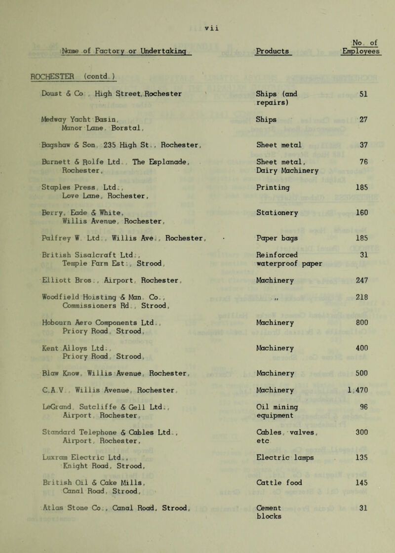 No. of Name of Factory or Undertaking Products Employees ROCHESTER (contd. ) Doust & Co High Street Rochester Ships (and repairs) 51 Medway Yacht Basin. Manor Lane, Borstal, Ships 27 Bagshaw & Son 235 High St,, Rochester, Sheet metal 37 Burnett & Rolfe Ltd, The Esplanade, Rochester, Sheet metal, Dairy Machinery 7G Staples Press, Ltd., Love Lane, Rochester, Printing 185 Berry, Eade & White, Willis Avenue, Rochester, Stationery 160 Palfrey W Ltd „ Willis Ave, „ Rochester, Paper bags 185 British Sisalcraft Ltdj, Temple Farm Est;„ Strood, Reinforced waterproof paper 31 Elliott Bros., Airport, Rochester, Machinery 247 Woodfield Hoisting & Man Co . „ Commissioners Rd«, Strood, - 00 218 Hobourn Aero Components Ltd., Priory Road, Strood, Machinery 800 Kent Alloys Ltd,„ Priory Road, Strood, Machinery 400 Blow Know, Willis Avenue, Rochester, Machinery 500 C.A.V , Willis Avenue, Rochester,, Machinery 1,470 LeGrand, Sutcliffe & Gell Ltd., Airport, Rochester, Oil mining equipment 96 Standard Telephone & Cables Ltd., Airport, Rochester, Cables,-valves, etc 300 Luxram Electric Ltd., Knight Road, Strood, Electric lamps 135 British Oil & Cake Mills, Canal Road, Strood, Cattle food 145 Atlas Stone Co;, Canal Road, Strood, Cement blocks 31