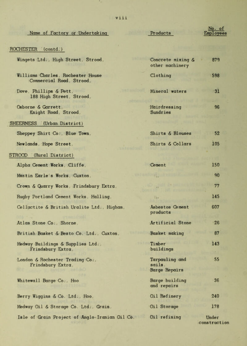 via Name of Factory or Undertaking Products No. of Employees ROCHESTER (contd.) Wingets Ltd., High Street Strood Concrete mixing & other machinery 879 Williams Charles, Rochester House Commercial Road Strood Clothing 598 Dove Phillips & Pett, 188 High Street Strood Mineral waters 31 Osborne & Garrett Knight Road Strood Hairdressing Sundries 9G SHEERNESS (Urban District) Sheppey Shirt Co Blue Town Shirts & Blouses 52 Newlands Hope Street Shirts & Collars 105 STROOD (Rural District) Alpha Cement Works Cliffe Cement 150 Martin Earle s Works Cuxton 11 90 Crown & Quarry Works Frindsbury Extra * t* 77 Rugby Portland Cement Works Hailing *4f 145 Cellactite <S British Uralite Ltd., Higham Asbestos Cement products 607 Atlas Stone Co;, Shorne Artificial Stone 26 British Basket & Besto Co. Ltd., Cuxton Basket making 87 Medway Buildings & Supplies Ltd;, Frindsbury Extra Timber buildings 143 London & Rochester Trading Co , Frindsbury Extra Tarpauling and sails Barge Repairs 55 Whitewall Barge Co Hoo Barge building and repairs 36 Berry Wiggins & Co Ltd., Hoo Oil Refinery 240 Medway Oil & Storage Co Ltd. Gram Oil Storage 178 Isle of Grain Project of Anglo-Iranian Oil Co Oil refining Under construction
