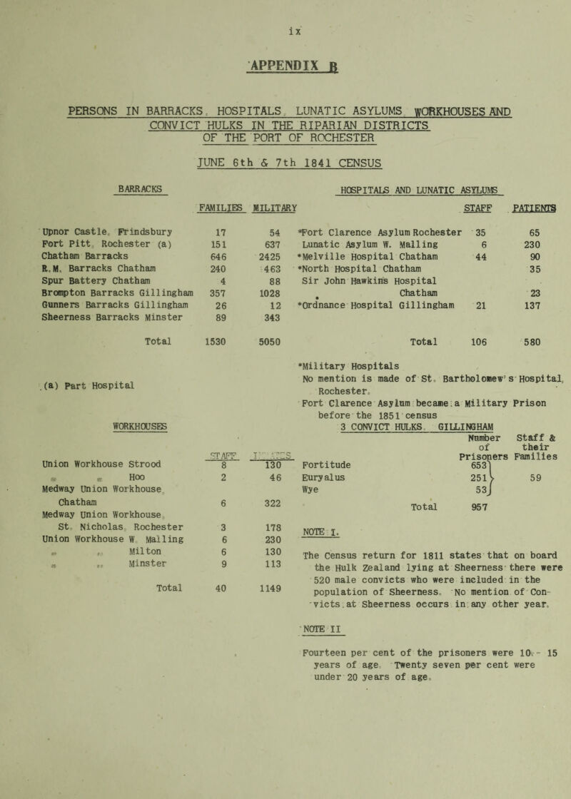 APPENDIX R PERSONS IN BARRACKS. HOSPITALS LUNATIC ASYLUMS WORKHOUSES AND CONVICT HULKS IN THE RIPARIAN DISTRICTS OF THE PORT OF ROCHESTER JUNE 6th & 7th 1841 CENSUS BARRACKS HOSPITALS AND LUNATIC ASYLUMS FAMILIES MILITARY STAFF PATIENTS Upnor Castle. Frindsbury 17 54 ♦Fort Clarence Asylum Rochester 35 65 Fort Pitt Rochester (a) 151 637 Lunatic Asylum W. Mailing 6 230 Chatham Barracks 646 2425 ♦Melville Hospital Chatham 44 90 R.M, Barracks Chatham 240 463 ♦North Hospital Chatham 35 Spur Battery Chatham 4 88 Sir John Hawkins Hospital Brompton Barracks Gillingham 357 1028 Chatham 23 Gunners Barracks Gillingham 26 12 ♦Ordnance Hospital Gillingham 21 137 Sheerness Barracks Minster 89 343 Total 1530 5050 Total 106 580 ♦Military Hospitals .(a) part Hospital No mention is made of St Bartholomew s Hospital. Rochester, Fort Clarence Asylum became: a Military Prison before the 1851 census WORKHOUSES 3 CONVICT HULKS GILLINGHAM . Number Staff & of their J ‘ ' ' i r* C. Prisoners Families Union Workhouse Strood 8 130 Fortitude 6531 ftp ur HOO 2 46 Euryalus 251 > 59 Medway Union Workhouse Wye 53 J Chatham 6 322 • Total 957 Medway union Workhouse St, Nicholas Rochester 3 178 NOTE I. Union Workhouse W Mailing 6 230 „ „ Milton 6 130 The Census return for 1811 states that on board „ „ Minster 9 113 the Hulk Zealand lying at Sheerness there were Total 40 1149 520 male convicts who were included in the population of Sheerness. No mention of Con victs.at Sheerness occnrs in any other year, NOTE II Fourteen per cent of the prisoners were 10,= 15 years of age Twenty seven per cent were under 20 years of age.