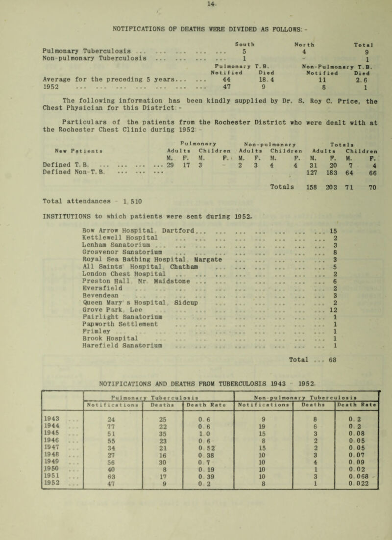 NOTIFICATIONS OF DEATHS WERE DIVIDED AS FOLLOWS - Sou t h Pulmonary Tuberculosis . 5 Non pulmonary Tuberculosis . 1 Pulmonary T B Notified Died Average for the preceding 5 years. 44 18 4 1952 . 47 9 North Total 4 9 1 Non Pulmonary T.B, Notified Died 11 2 6 8 1 The following information has been kindly supplied by Dr. S. Roy C. Price, the Chest Physician for this District - Particulars of the patients from the Rochester District who were dealt with at the Rochester Chest Clinic during 1952 - Pul sonsr y Non-pulmonary Totals New Patients Adu Its Ch i 1 d r en Adults Children Adults Chi1d r en M. F. M, F. M. F. M. F. M. F. M. F. Defined T. B. ... ... ... 29 17 3 2 3 4 4 31 20 7 4 Defined Non T.B • •• ••• ••• t* 127 183 64 66 Totals 158 203 71 70 Total attendances 1 510 INSTITUTIONS to which patients were sent during 1952. Bow Arrow Hospital, Dartford.15 Kettlewell Hospital 2 Lenham Sanatorium .... 3 Grosvenor Sanatorium . 8 Royal Sea Bathing Hospital Margate ... . 3 All Saints' Hospital Chatham . 5 London Chest Hospital . 2 Preston Hall Nr Maidstone ... 6 Eversfleld . ... 2 Bevendean ... , . 3 Queen Mary s Hospital Sidcup ... ... ... ,. 2 Grove Park Lee ... .. .12 Fairlight Sanatorium ... 1 Papworth Settlement . .. 1 Frimley . ... ... 1 Brook Hospital . ... ... 1 Harefield Sanatorium . 1 Total ... 68 NOTIFICATIONS AND DEATHS FROM TUBERCULOSIS 1943 1952 Pulmonar y Tuberculosis Non pulmonary Tuberculosis Notifications Deaths De a t h Rate Notifications Deaths Death Rate 1943 ... 24 25 0 6 9 8 0 2 1944 77 22 0 6 19 6 0 2 1945 51 35 1 0 15 3 0 08 1946 ... 55 23 0 6 8 2 0 05 1947 34 21 0 52 15 2 0 05 1948 ... 27 16 0 38 10 3 0 07 1949 . . 56 30 0 7 10 4 0 09 1950 . 40 8 0 19 10 1 0 02 1951 ... 63 17 0 39 10 3 0 068 - 1952 47 9 0 2 8 1 0 022