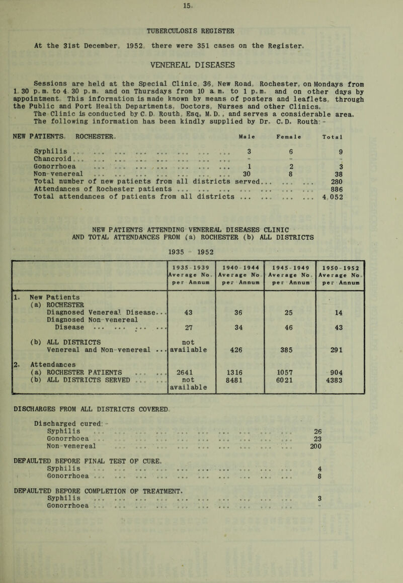 TUBERCULOSIS REGISTER At the 31st December,, 1952, there were 351 cases on the Register, VENEREAL DISEASES Sessions are held at the Special Clinic 36, New Road, Rochester* on Mondays from 1 30 p m. to 4 30 p.m, and on Thursdays from 10 a m. to 1 p,m. and on other days by appointment This information is made known by means of posters and leaflets, through the Public and Port Health Departments, Doctors, Nurses and other Clinics, The Clinic is conducted byC D Routh, Esq, M. D, , and serves a considerable area. The following information has been kindly supplied by Dr, C. D» Routh - NEW PATIENTS. ROCHESTER. Male Female Total Syphilis , .... . .. ... 3 6 9 Chancroid ... . „. ... ... ... ... Gonorrhoea ...... ....... ... ... ... 1 2 3 Non- venereal ... ... ... ..... ... ... ... 30 8 38 Total number of new patients from all districts served... ... .,. 280 Attendances of Rochester patients . ... ... ... ... ... 886 Total attendances of patients from all districts . ... ... 4 052 NEW PATIENTS ATTENDING VENEREAL DISEASES CLINIC AND TOTAL ATTENDANCES FROM (a) ROCHESTER (b) ALL DISTRICTS 1935 ~ 1952 19351939 1940 1944 1945=1949 1950 = 1952 Average No„ Average No Aver age No. Average No, per Annum per Annum per Annum per Annum 1, New Patients (a) ROCHESTER Diagnosed Venereal Disease... Diagnosed Non venereal 43 36 25 14 DiS6ES6 ••• ••• «•* • • • 27 34 46 43 (b) ALL DISTRICTS not Venereal and Nonvenereal ... available 426 385 291 2. Attendances (a) ROCHESTER PATIENTS ... ... 2641 1316 1057 904 (b) ALL DISTRICTS SERVED ... ,. not 8481 6021 4383 available DISCHARGES FROM ALL DISTRICTS COVERED Discharged cured - Syphilis Gonorrhoea Non venereal , ... DEFAULTED BEFORE FINAL TEST OF CURE, Syphilis ... . . ... ( Gonorrhoea, ,.® ... ... „. DEFAULTED BEFORE COMPLETION OF TREATMENT. S^iy ip li ill s ... ... ... ® „ Gonorrhoea ... ... .. ~ ... ,, 26 23 200 4 8 3