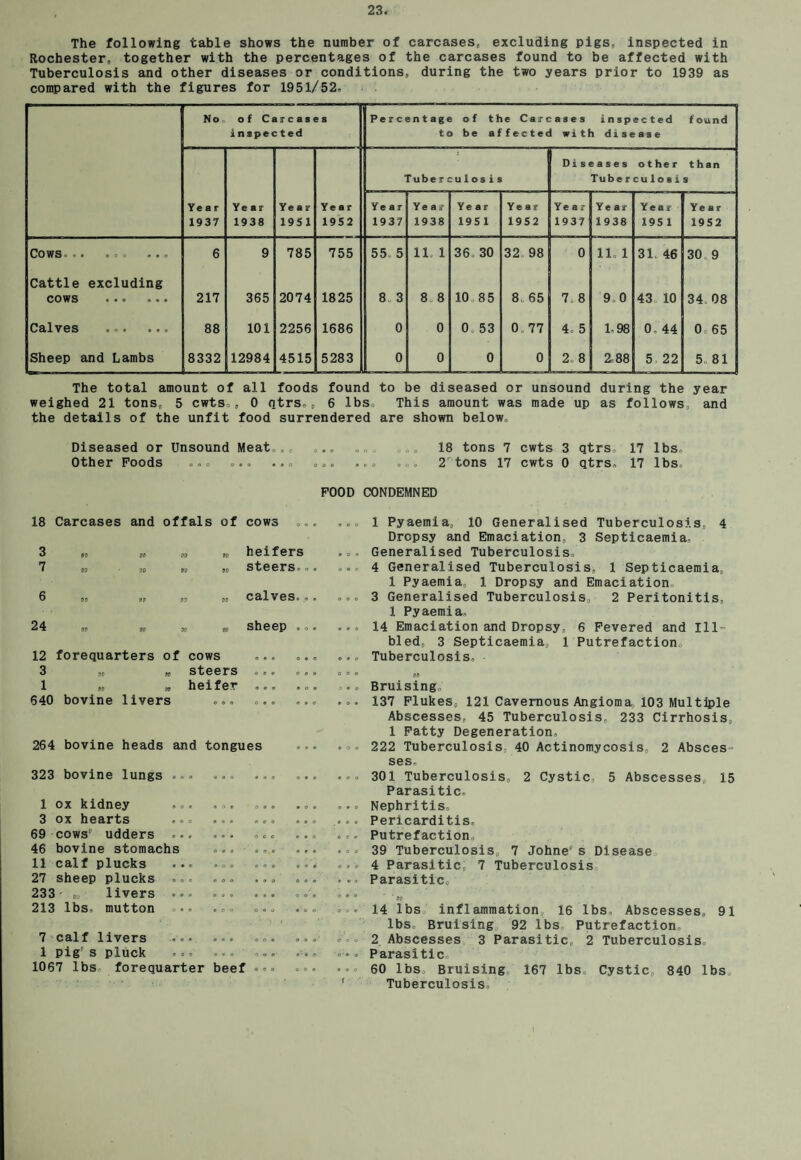 The following table shows the number of carcases,, excluding pigs, inspected in Rochester, together with the percentages of the carcases found to be affected with Tuberculosis and other diseases or conditions, during the two years prior to 1939 as compared with the figures for 1951/52, No of Carcases inspected Percentage of the Carcases inspected to be affected with disease f ound Tube r cu1 os i s Diseases other than Tube r culo sis Year 1937 Year 1938 Year 1951 Year 1952 Year 1937 Year 1938 Year 195 1 Year 1952 Year 1937 Year 1938 Year 195 1 Year 1952 COWS *• 900 990 6 9 785 755 55, 5 11 1 36, 30 32 98 0 11. 1 31, 46 30,9 Cattle excluding COWS 999 999 217 365 2074 1825 8 3 8 8 10,8 5 8, 65 7. 8 9,0 43 10 34 08 Calves ... ... 88 101 2256 1686 0 0 0, 53 0, 77 4, 5 1,98 0, 44 0 65 Sheep and Lambs 8332 12984 4515 5283 0 0 0 0 2 8 288 5 22 5 81 The total amount of all foods found to be diseased or unsound during the year weighed 21 tons, 5 cwts,, 0 qtrs.„ 6 lbs. This amount was made up as follows, and the details of the unfit food surrendered are shown below. Diseased or Unsound Meat,., ... .„„ ... 18 tons 7 cwts 3 qtrs, 17 lbs. Other Foods .... ... ... ... 2rtons 17 cwts 0 qtrs. 17 lbs, FOOD CONDEMNED ... 1 Pyaemia, 10 Generalised Tuberculosis, 4 Dropsy and Emaciation, 3 Septicaemia, ... Generalised Tuberculosis, ... 4 Generalised Tuberculosis, 1 Septicaemia, 1 Pyaemia, 1 Dropsy and Emaciation, ... 3 Generalised Tuberculosis, 2 Peritonitis, 1 Pyaemia, ... 14 Emaciation and Dropsy, 6 Fevered and Ill- bled, 3 Septicaemia, 1 Putrefaction, .... Tuberculosis, ° • » M ... Bruising ... 137 Flukes, 121 Cavernous Angioma, 103 Multiple Abscesses, 45 Tuberculosis, 233 Cirrhosis, 1 Fatty Degeneration, ... 222 Tuberculosis 40 Actinomycosis, 2 Absces¬ ses. ... 301 Tuberculosis, 2 Cystic, 5 Abscesses, 15 Parasitic, ... Nephritis, ... Pericarditis, ... Putrefaction ... 39 Tuberculosis, 7 Johne8s Disease ... 4 Parasitic; 7 Tuberculosis . . • Parasitic, ... ■■ m ... 14 lbs.' inflammation, 16 lbs. Abscesses, 91 lbs. Bruising 92 lbs Putrefaction ... 2 Abscesses 3 Parasitic, 2 Tuberculosis, ... Parasitic 60 lbs, Bruising 167 lbs. Cystic, 840 lbs 1 Tuberculosis. 18 Carcases and offals of cows 3 7 6 24 heifers steers.. calves,. sheep ,. 12 forequarters of cows 3 „ * steers 1 te » heifer 640 bovine livers ... 264 bovine heads and tongues 323 bovine lungs ... ... 1 ox kidney 3 ox hearts 69 cows5 udders .. 46 bovine stomachs 11 calf plucks 27 sheep plucks .. 233 - „ livers .. 213 lbs, mutton .. • o • o 9 © 9 » » « e a n e c 0 9 9 ' 9 O 9 9 0 9 9 O ® 9 0 0 9 0 0 9 9 9 9 9 9 ® O O O 9 O 7 calf livers ... ... 1 pig: s pluck ... ... 1067 lbs forequarter beef • • <» 9 ' 9 9 O 9