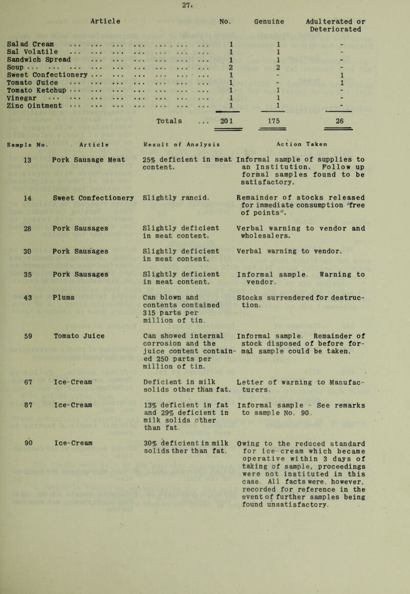 Article Adulterated or Deteriorated No. Genuine Salad Cream . ...... Sal Volatile . ... Sandwich Spread ... ... ... ... Soup. .... ... Sweet Confectionery.. ... ... Tomato (Juice ... Tomato Ketchup . Vinegar Zinc Ointment... ... • • • Totals 1 1 1 2 1 1 1 1 1 201 1 1 1 2 175 26 Sample No, Article 13 Pork Sausage Meat Result of Analysis 25% deficient in meat content. Action Taken Informal sample of supplies to an Institution, Follow up formal samples found to be satisfactory. 14 Sweet Confectionery Slightly rancid, 28 Pork Sausages 30 Pork Sausages Slightly deficient in meat content. Slightly deficient in meat content. Remainder of stocks released for immediate consumption 'free of points. Verbal warning to vendor and wholesalers. Verbal warning to vendor. 35 Pork Sausages Slightly deficient in meat content. Informal sample Warning to vendor. 43 Plums Can blown and contents contained 315 parts per million of tin. Stocks surrendered for destruc¬ tion. 59 Tomato Juice Can showed internal corrosion and the juice content contain¬ ed 250 parts per million of tin. Informal sample. Remainder of stock disposed of before for¬ mal sample could be taken. 67 Ice-Cream 87 Ice-Cream Deficient in milk solids other than fat, 13% deficient in fat and 29% deficient in milk solids other than fat Letter of warning to Manufac¬ turers, Informal sample - to sample No. 90 See remarks 90 Ice-Cream 30% deficient in milk solids ther than fat. Owing to the reduced standard for ice-cream which became operative within 3 days of taking of sample, proceedings were not instituted in this case All facts were however, recorded for reference in the event of further samples being found unsatisfactory