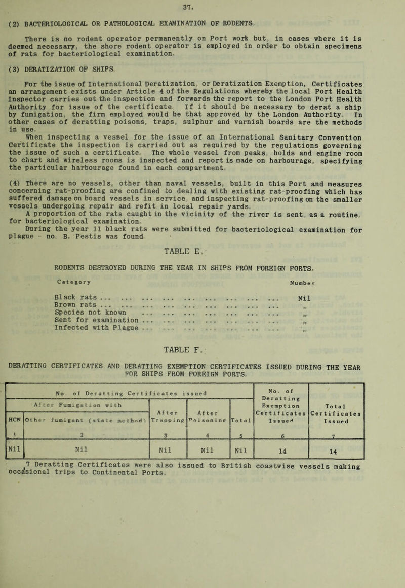 (2) BACTERIOLOGICAL OR PATHOLOGICAL EXAMINATION OP RODENTS There is no rodent operator permanently on Port work but, in cases where it is deemed necessary, the shore rodent operator is employed in order to obtain specimens of rats for bacteriological examination. (3) DERATIZATION OF SHIPS For the issue of International Deratization, or Deratization Exemption, Certificates an arrangement exists under Article 4 of the Regulations whereby the local Port Health Inspector carries out the inspection and forwards the report to the London Port Health Authority for issue of the certificate If it should be necessary to derat a ship by fumigation, the firm employed would be that approved by the London Authority. In other cases of deratting poisons, traps, sulphur and varnish boards are the methods in use When inspecting a vessel for the issue of an International Sanitary Convention Certificate the inspection is carried out as required by the regulations governing the issue of such a certificate. The whole vessel from peaks holds and engine room to chart and wireless rooms is inspected and report is made on harbourage, specifying the particular harbourage found in each compartment,, (4) There are no vessels, other than naval vessels, built in this Port and measures concerning rat-proofing are confined to dealing with existing rat-proofing which has suffered damage on board vessels in service and inspecting rat-proofing on the smaller vessels undergoing repair and refit in local repair yards. A proportion of the rats caught in the vicinity of the river is sent , as a routine for bacteriological examination During the year 11 black rats were submitted for bacteriological examination for plague - no B. Pestis was found TABLE E. RODENTS DESTROYED DURING THE YEAR IN SHIPS FROM FOREIGN PORTS, Category Number Bl ack rats.. . Nil Brown rats.. ,.. ... .,. ... Species not known Sent for examination ... ... ... Infected with Plague ... ... TABLE F. DERATTING CERTIFICATES AND DERATTING EXEMPTION CERTIFICATES ISSUED DURING THE YEAR ^OR SHIPS FROM FOREIGN PORTS No of Deratting Certificates issued No. of Deratting Ex emp tion Certificates Is sued After Fumigation with Af ter Tr apping After ° o i s onin v Total Certificates Issued HCN Other fumigant (state methodt Total J 2 3 4 5 6 7 Nil Nil Nil Nil Nil 14 14 1 Deratting Certificates were also issued to British coastwise vessels making occasional trips to Continental Ports