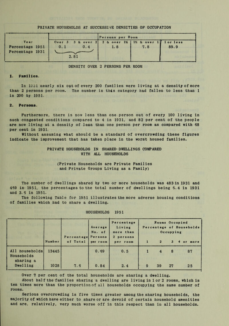 PRIVATE HOUSEHOLDS AT SUCCESSIVE DENSITIES OF OCCUPATION Persons per R oom Year Over 3 3 & over 2 2 & over Ibi l'A & over 1 r lor less Percentage 1951 Percentage 1931 0.1 0.4 2. 81 1. 8 CO 89. 9 DENSITY OVER 2 PERSONS PER ROOM 1. Families. In 1331 nearly six out of every 200 families were living at a density of more than-2 persons per room. The number in this category had fallen to less than 1 in 200 by 1951. 2. Persons. Furthermore, there is now less than one person out of every 100 living in such congested conditions compared to 4 in 1931, and 82 per cent of the people are now living at a density of less than one person per room as compared with 68 per cent in 1931 Without assuming what should be a standard of overcrowding these figures indicate the improvement that has taken place in the worst housed families. PRIVATE HOUSEHOLDS IN SHARED-DWELLINGS COMPARED WITH ALL HOUSEHOLDS (Private Households are Private Families and Private Groups Living as a Family) The number of dwellings shared by two or more households was 483 in 1931 and 469 in 19 51, the percentages to the total number of dwellings being 5.4 in 1931 and 3. 6 in 1951. The following Table for 1951 illustrates the more adverse housing conditions of families which had to share a dwelling. HOUSEHOLDS 1951 Number Percent age of Total Average No. of Persons per room Percentage Living mo re than 2 persons per r oom Rooms Occupied Percentage of Households Occupying 1 2 3 4 o r mo re All households 13445 0. 59 0. 5 1 4 8 87 Households sharing a Dwelling 1028 7. 6 0, 84 2. 4 9 39 27 25 Over 7 per cent of the total households are sharing a dwelling. About hal f the famil ies sharing a dwelling are living in lor 2 rooms, which is ten times more than the proportion of all households occupying the same number of rooms. Serious overcrowding is five times greater among the sharing households, the majority of which have either to share or are devoid of certain household amenities and are, relatively, very much worse off in this respect than in all households.