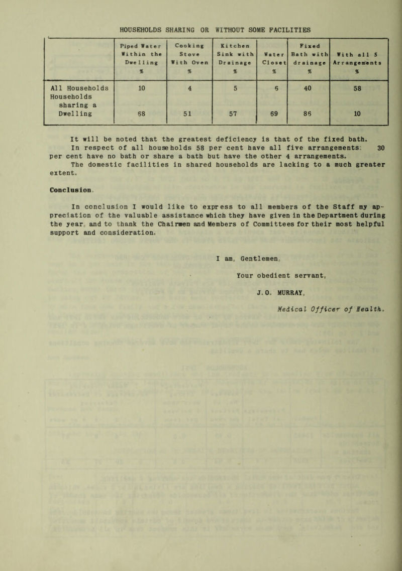 HOUSEHOLDS SHARING OR WITHOUT SOME FACILITIES Piped Water Within the Dve11ing * Cooking Stove With Oven * Kitchen Sink with Drainage % Water Closet * Fixed Bath with drainage % With all 5 Arran g e ment s * All Households 10 4 5 6 40 58 Households sharing a Dwelling 58 51 57 69 85 10 It will be noted that the greatest deficiency is that of the fixed bath. In respect of all households 58 per cent have all five arrangements: 30 per cent have no bath or share a bath but have the other 4 arrangements. The domestic facilities in shared households are lacking to a much greater extent. Conclusion. In conclusion I would like to express to all members of the Staff my ap¬ preciation of the valuable assistance which they have given in the Department during the year and to thank the Chairmen and Members of Committees for their most helpful support and consideration. I am Gentlemen Your obedient servant, J.O. MURRAY Medical Officer of Health