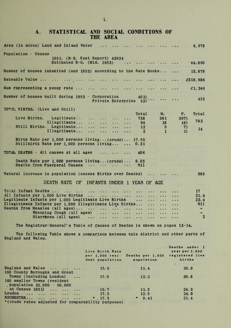 A. STATISTICAL AND SOCIAL CONDITIONS OF THE AREA Area (in acres) Land and Inland Water ... .„„ ... ... ... ... 4,378 Population - Census 1951, (R-G. Kent Report) 43934 Estimated R-G. (Mid. 1953) ... ... ... ... ... 44,860 Number of bouses inhabited (end 1953) according to the Rate Books... ... 13,879 Rateable Value «oo ... ... o.. ... o.. c.. ... ... ... ... ... £319,686 Sum representing a penny rate ... ... . .. £1,246 Number of houses built during 1953 - Corporation 402) Private Enterprise 53)'' 455 TOTAL BIRTHS. (Live and Still) Total M. F. Live Births, Legitimate-.. ... ... ... ... 758 391 367) Illegitimate;©. o © • »»« boo © • © 34 18 16) Still Births. Legitimate. 12 5 7) Illegitimate... ... ... 2 1 1) Birth Rate per 1,000 persons living.--(crude)... 17. 65 Stillbirth Rate per 1,000 persons living. 0.31 TOTAL DEATHS - All causes at all ages .... ... ... 406 Death Rate per 1,000 persons 1ivingc..(crude)... 9.05 Deaths from Puerperal Causes ••• °»* ••• Nil Total 792 14 Natural increase in population (excess Births over Deaths) ... DEATH RATE OF INFANTS UNDER 1 YEAR OF AGE 386 Total Infant Deaths ... . ... . 17 All Infants per 1,000 Live Births ... ... ... ... ... . 21.4 Legitimate Infants per 1,000 Legitimate Live Births ... ... ... ... 22.4 Illegitimate Infants per 1,000 Illegitimate Live Births. Nil Deaths from Measles (all ages)... Whooping Cough (all ages) ... Diarrhoea (all ages) ... . 2 The Registrar-General’s Table of causes of Deaths is shown on pages 13-14. The following Table shows a comparison between this district and other parts of England and Wales. Deaths under 1 Live Birth Rate year per 1,000 per 1,000 resi- Deaths per 1,000 registered live dent population p opu1 a tion births England and Wales 160 County Boroughs and Great 15. 5 11. 4 26. 8 Towns (including London) ... 160 smaller Towns (resident .population 25,000 - 50,000 17. 0 12. 2 30. 8 at Census 1951) . 15. 7 11. 3 24. 3 London . . 17. 5 12. 5 24. 8 ROCHESTER .... • . 17. 3 * 9.41 21. 4 •(crude rates adjusted for comparability purposes)